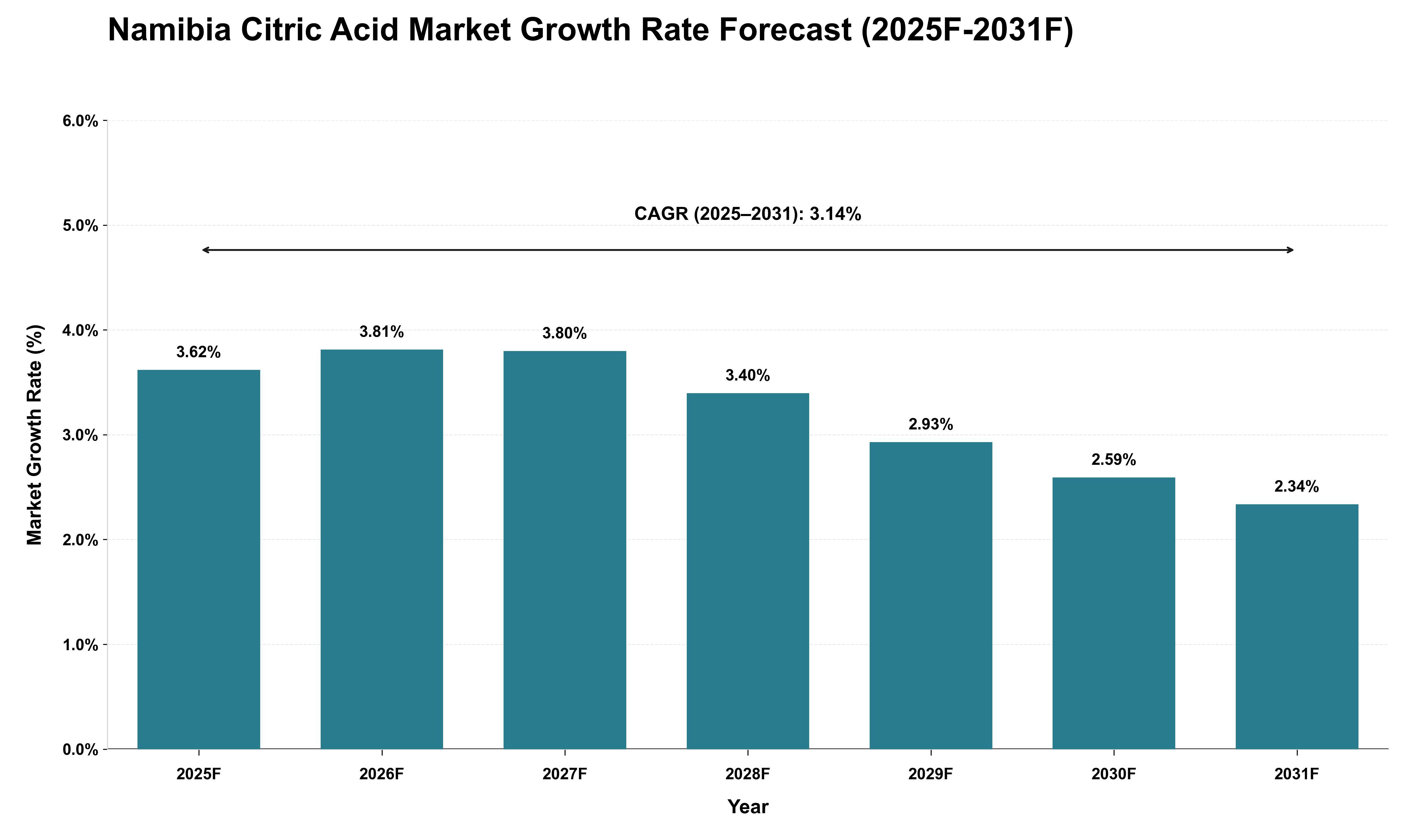 Namibia Citric Acid Market Growth Rate Analysis (2025 - 2031)