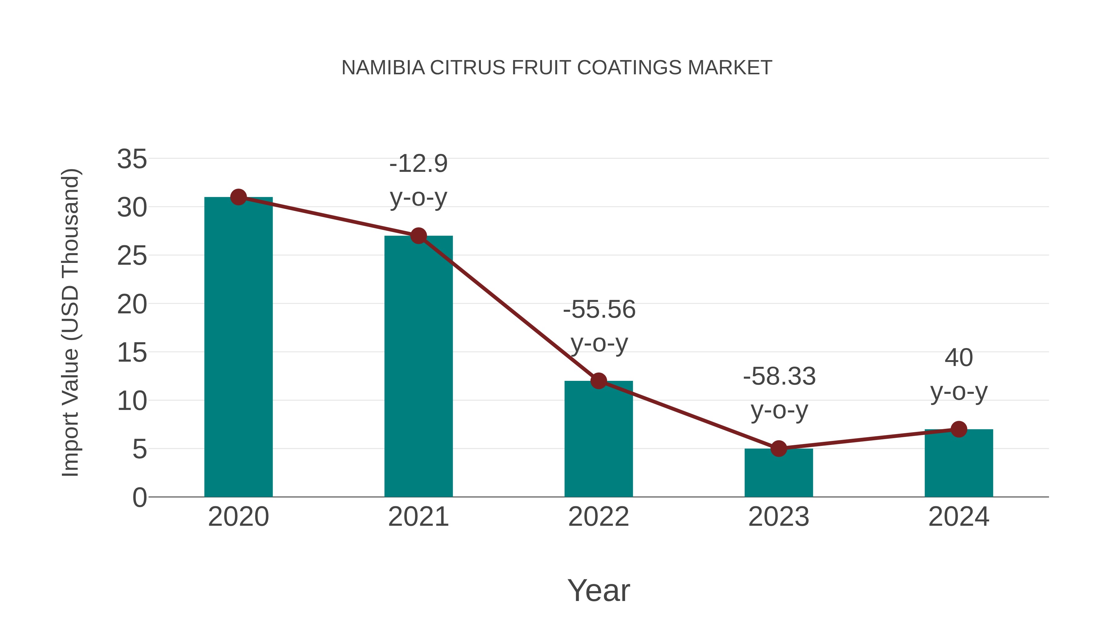  Namibia Citrus Fruit Coatings Market: Import Trend Analysis