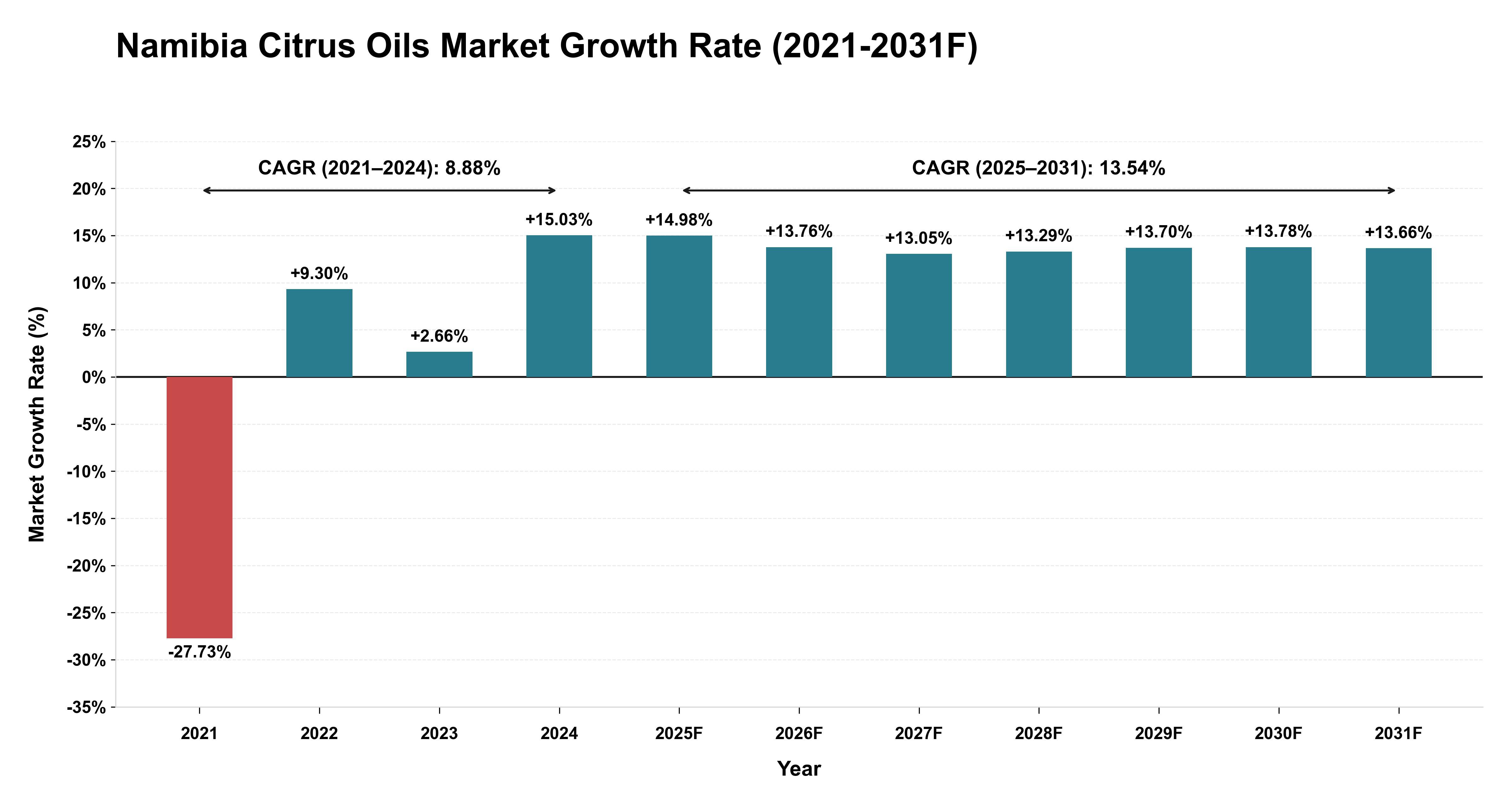 Namibia Citrus Oils Market Year-wise Growth Rate (2021-2031F)