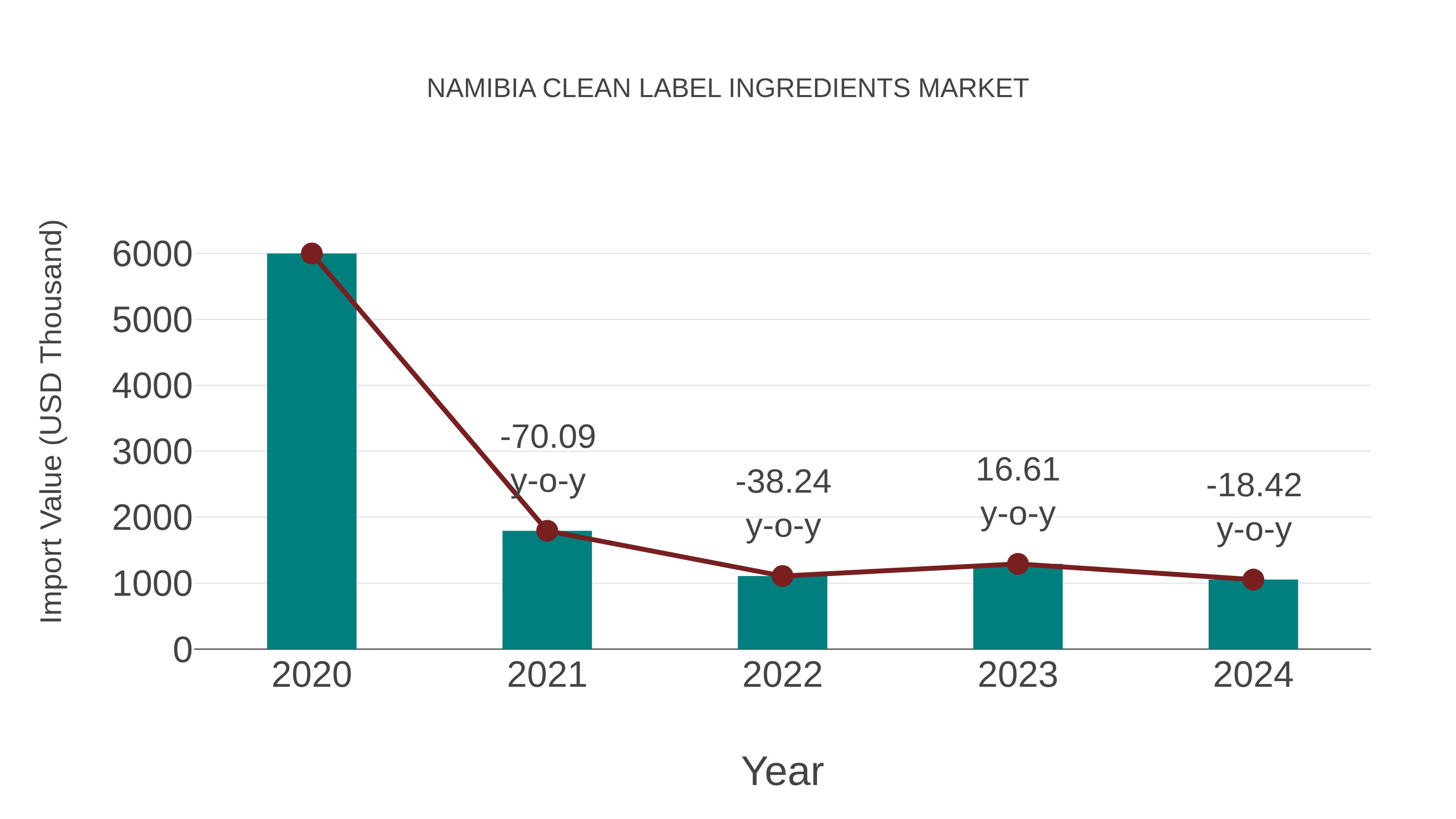  Namibia Clean Label Ingredients Market: Import Trend Analysis