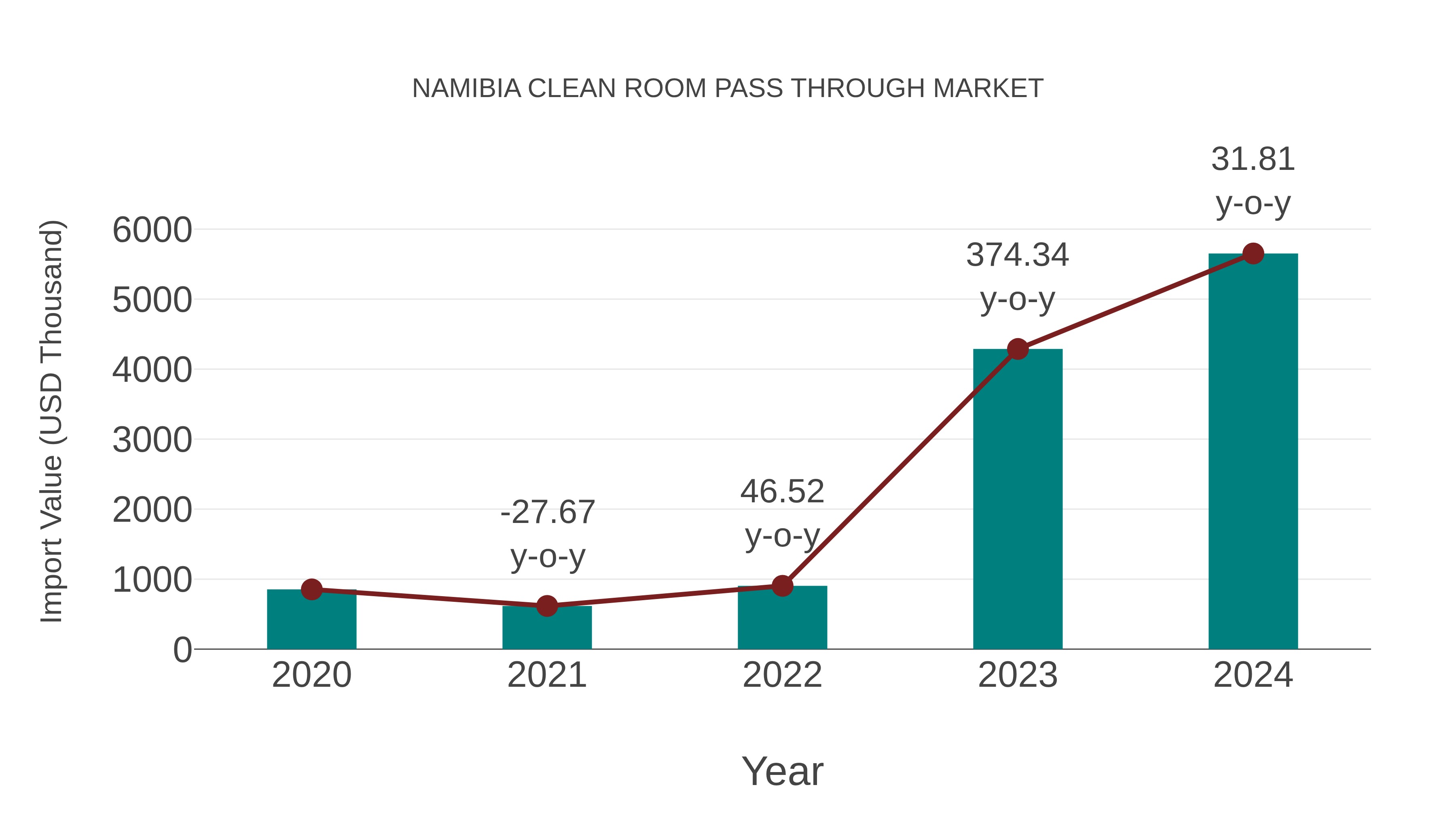  Namibia Clean Room Pass Through Market: Import Trend Analysis