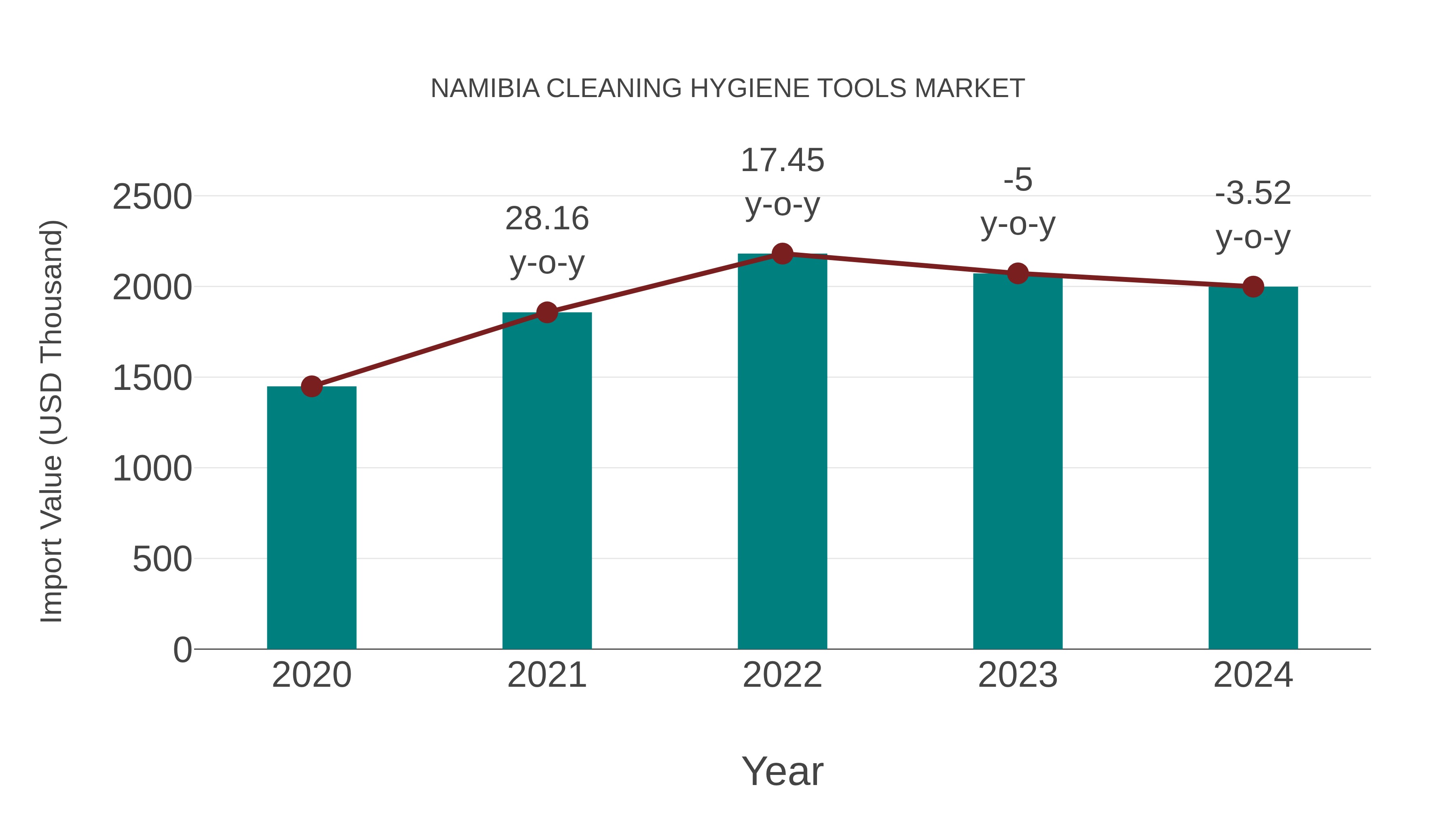  Namibia Cleaning Hygiene Tools Market: Import Trend Analysis