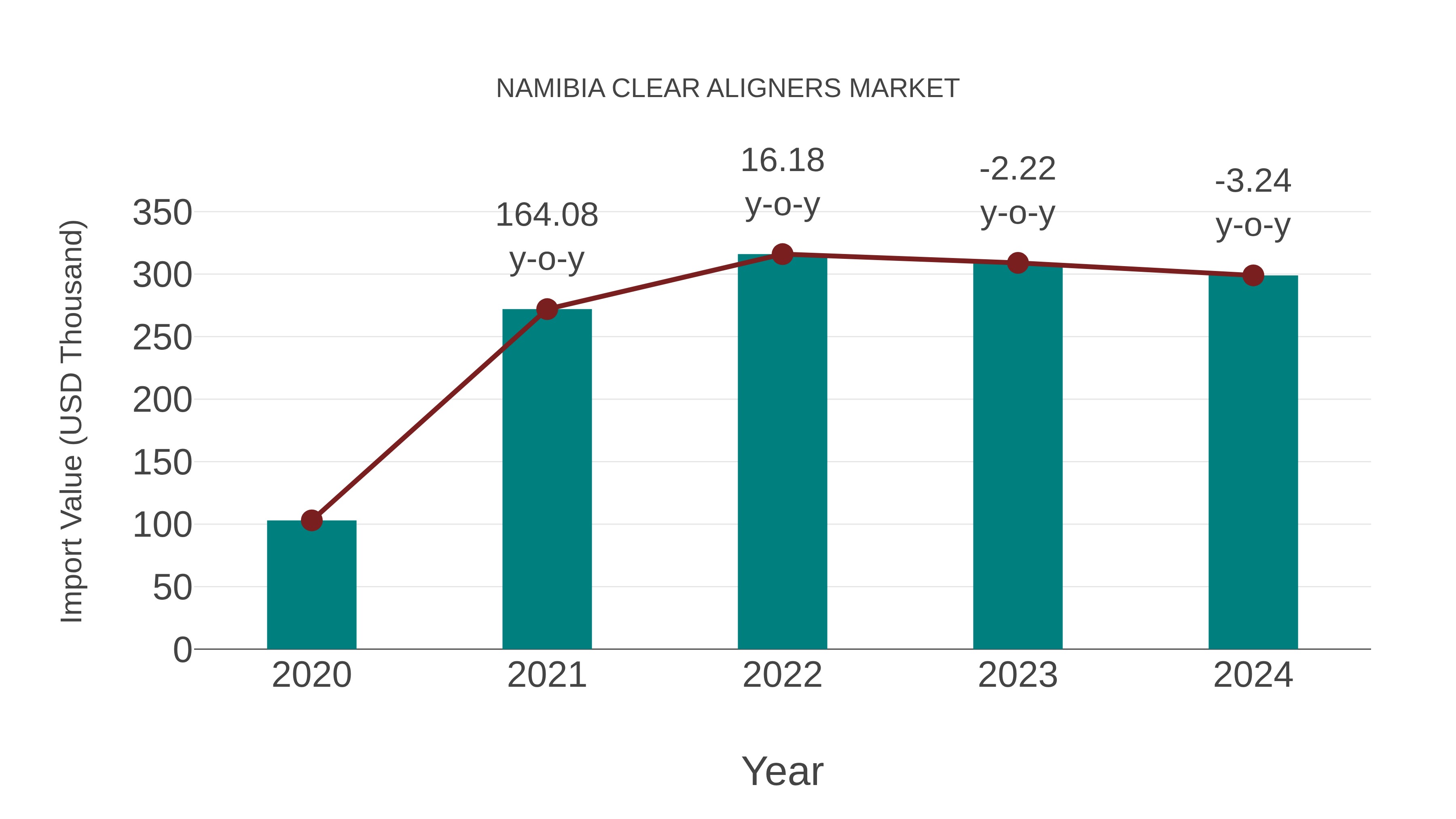  Namibia Clear Aligners Market: Import Trend Analysis