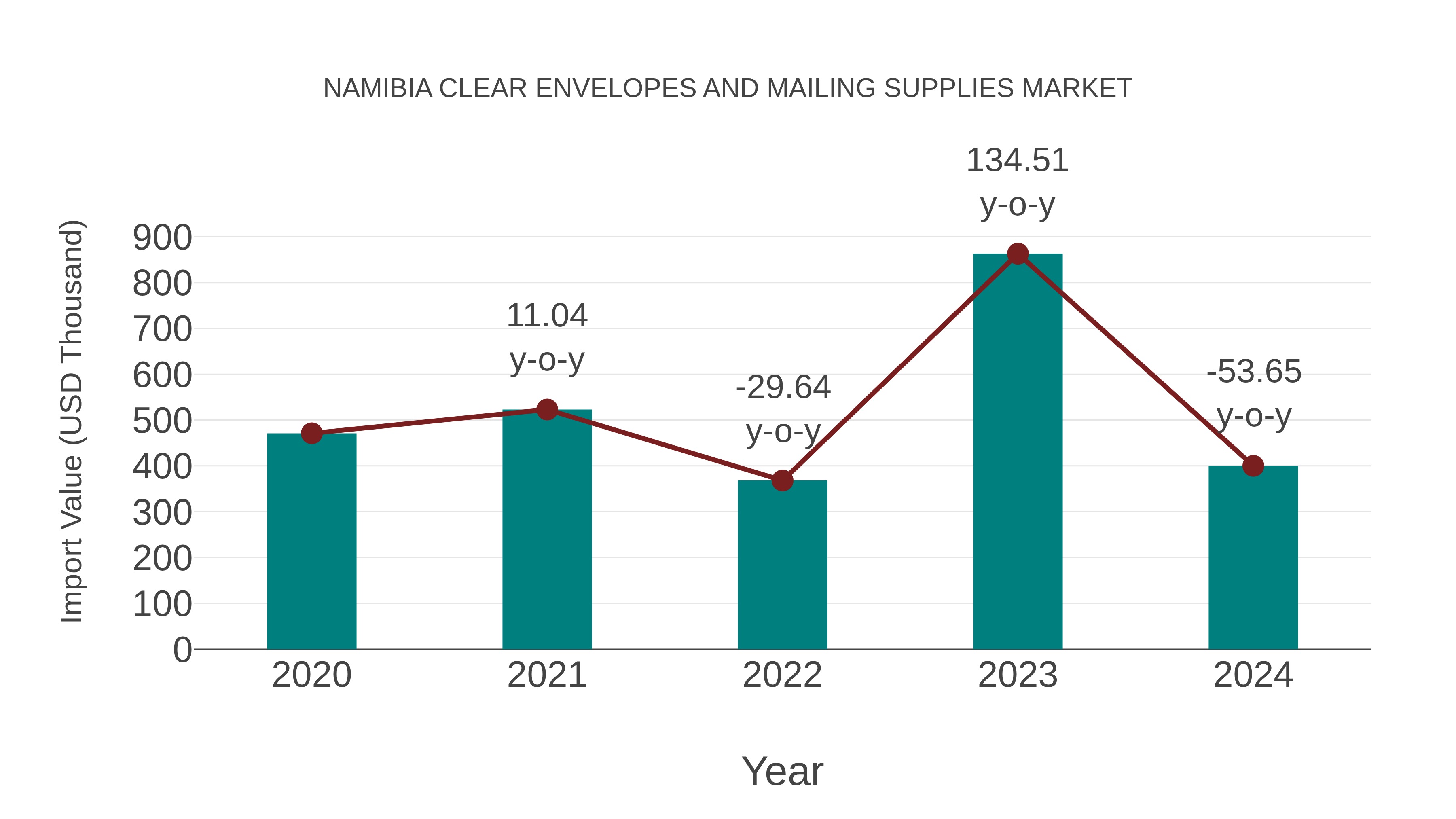 Namibia Clear Envelopes and Mailing Supplies Market: Import Trend Analysis