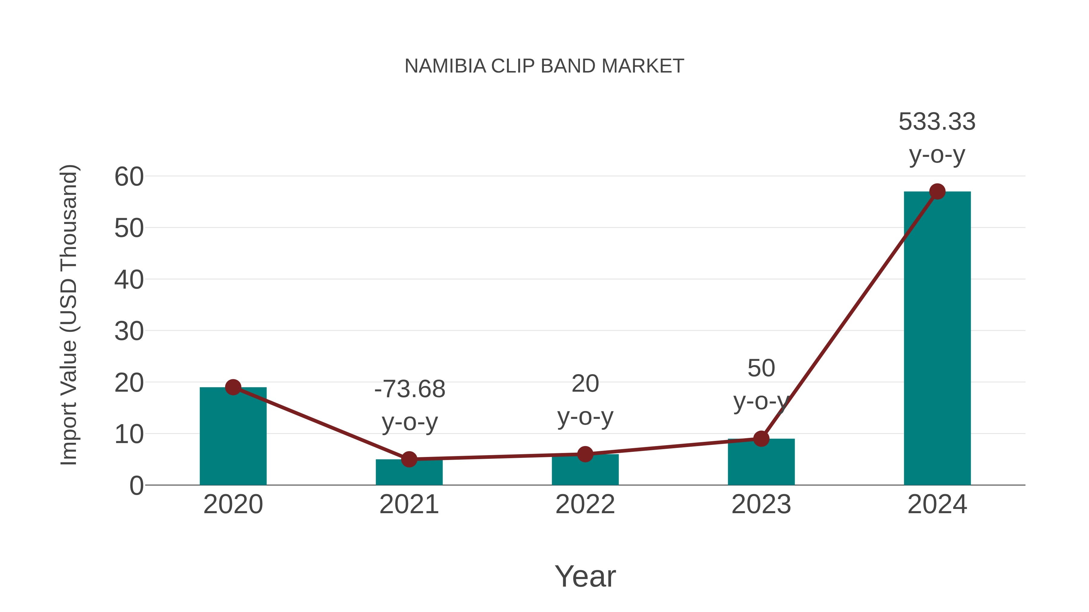  Namibia Clip Band Market: Import Trend Analysis