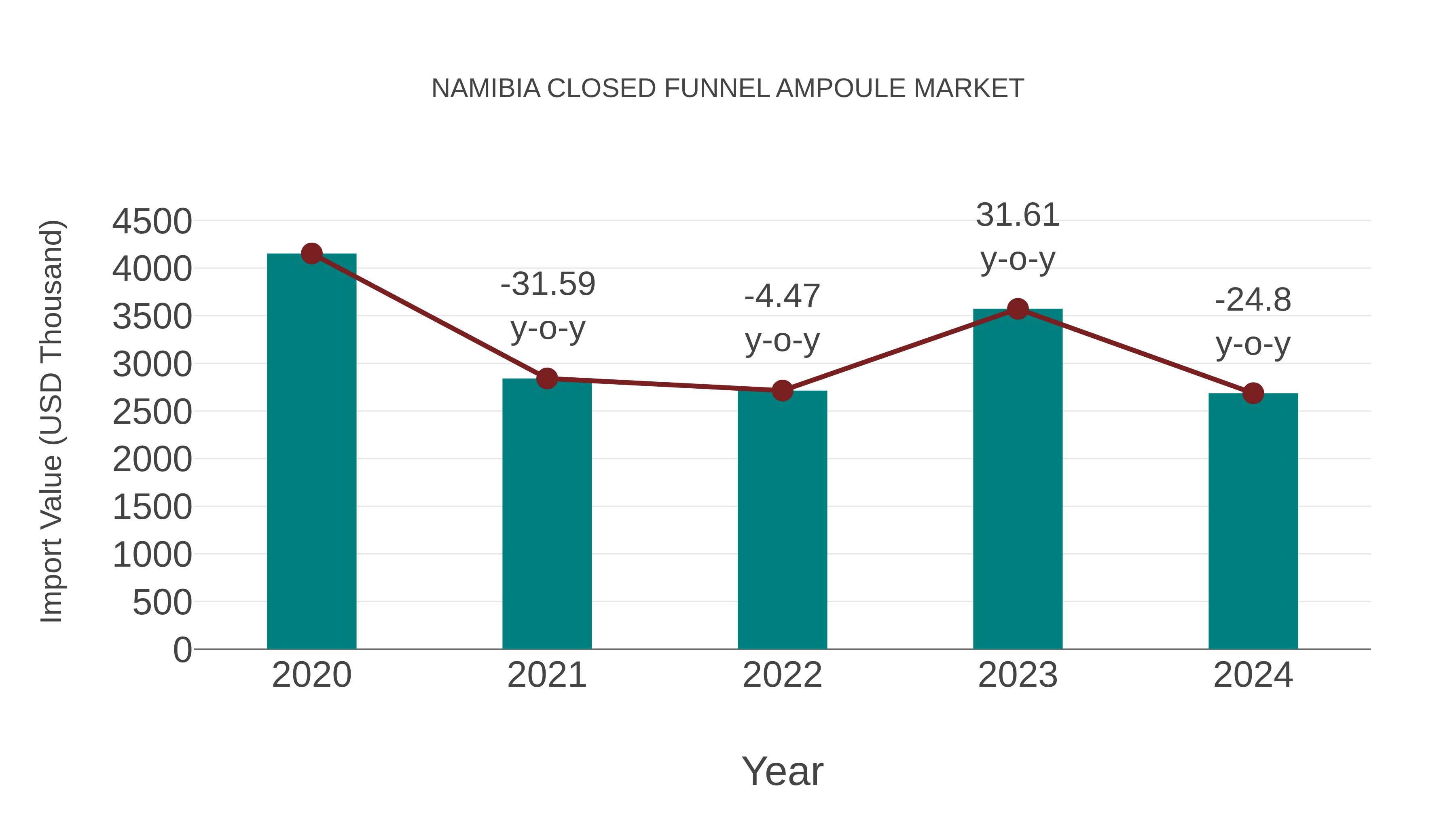  Namibia Closed Funnel Ampoule Market: Import Trend Analysis