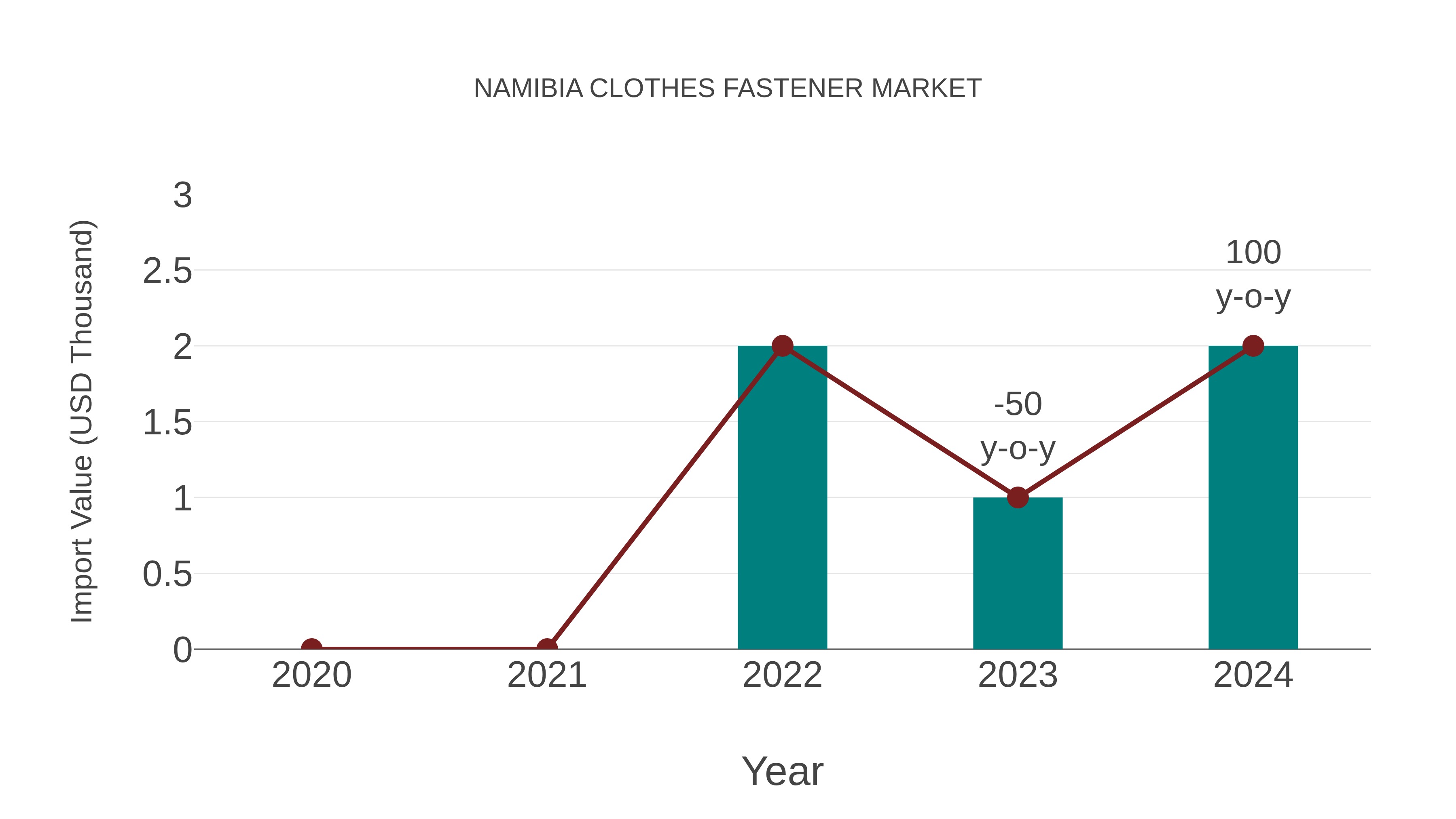  Namibia Clothes Fastener Market: Import Trend Analysis