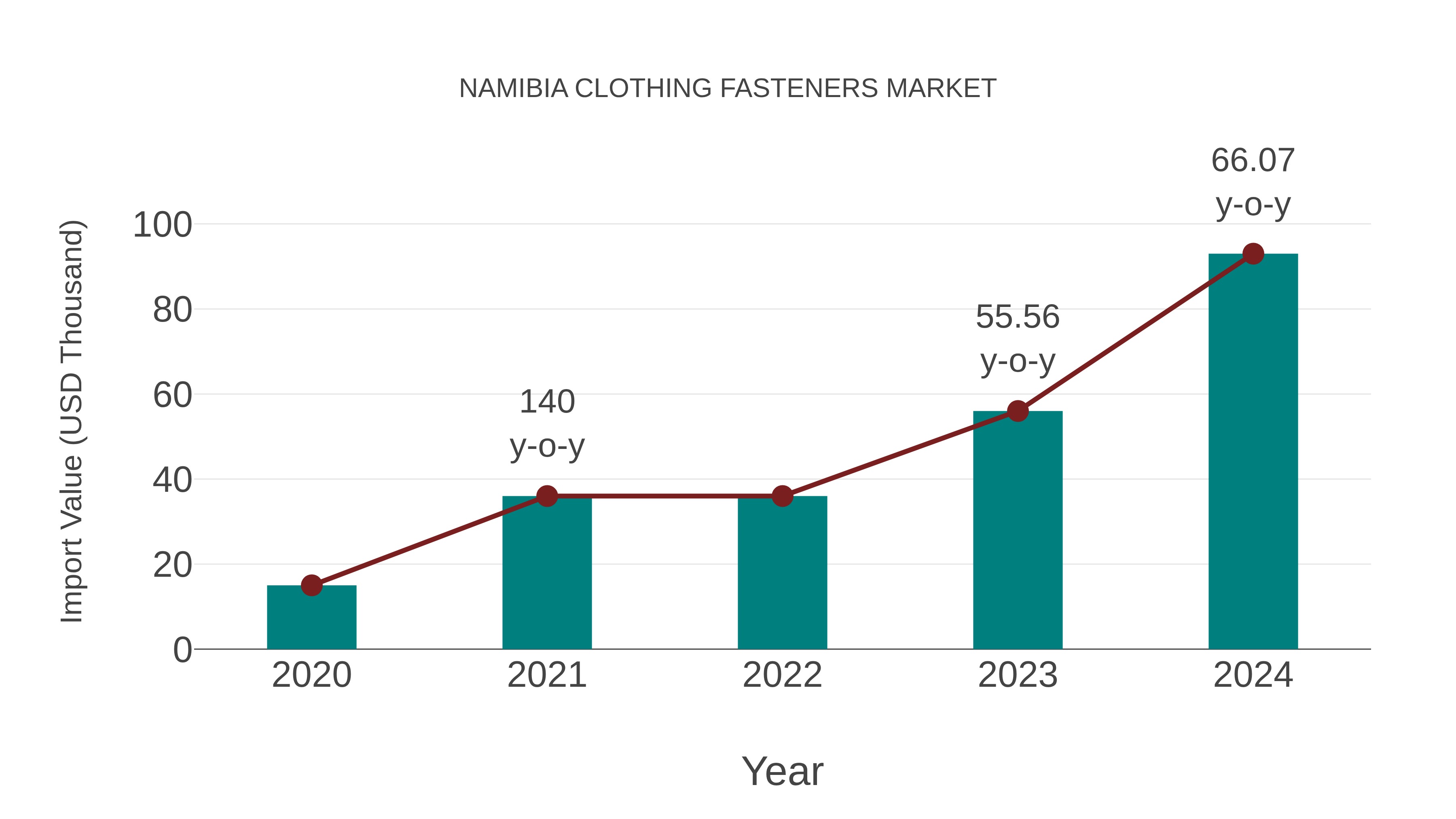  Namibia Clothing Fasteners Market: Import Trend Analysis