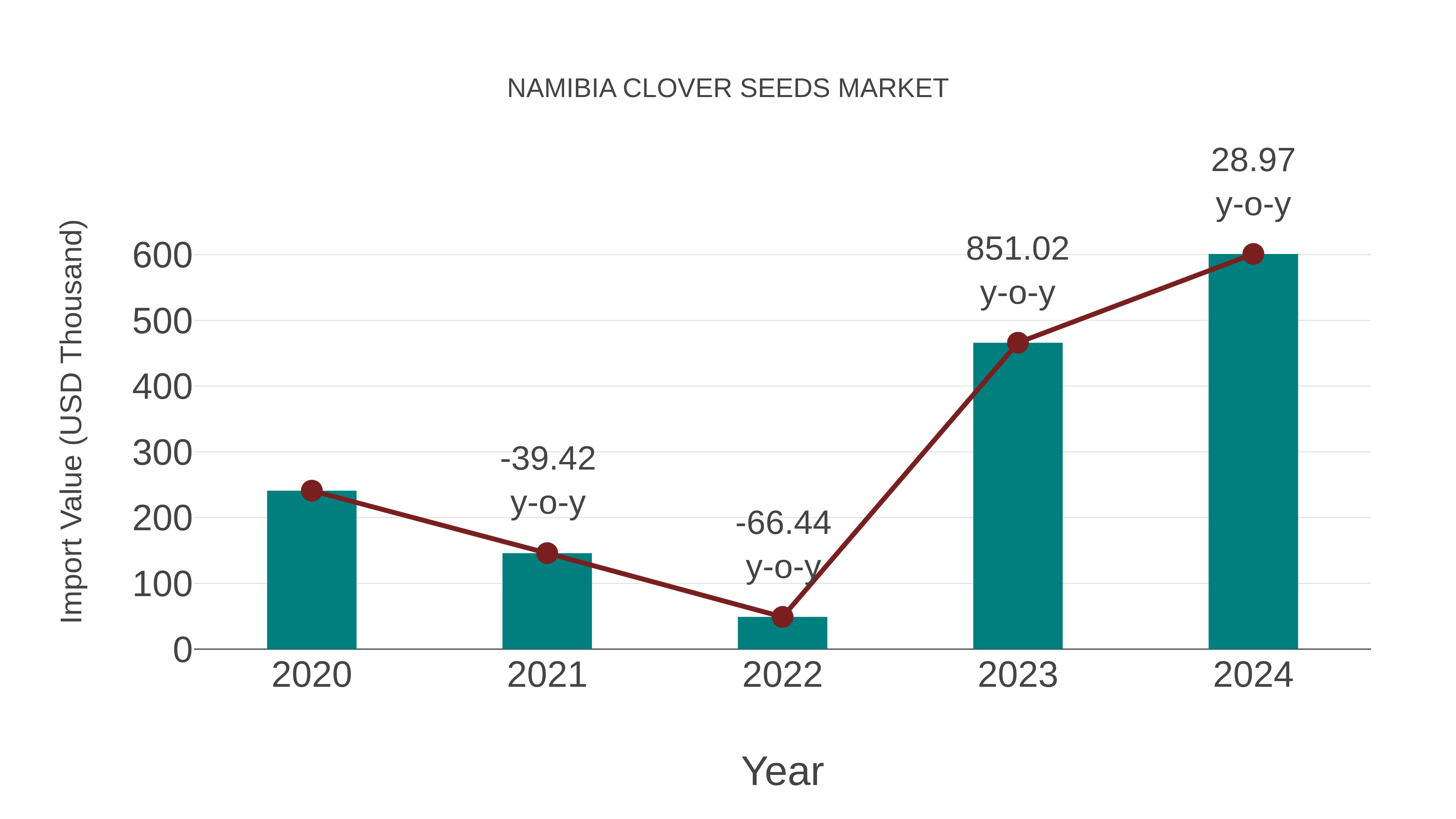  Namibia Clover Seeds Market: Import Trend Analysis