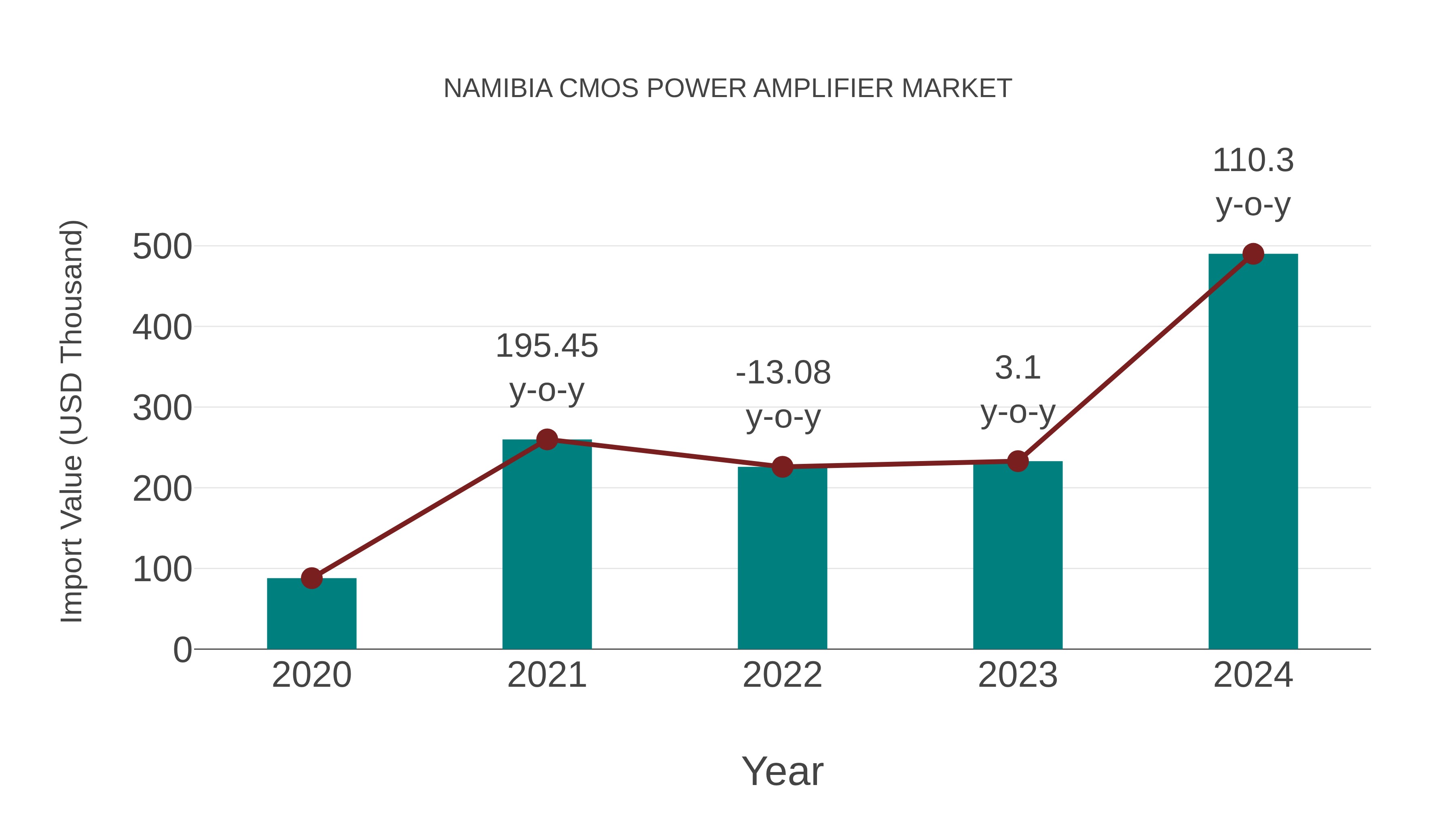  Namibia Cmos Power Amplifier Market: Import Trend Analysis