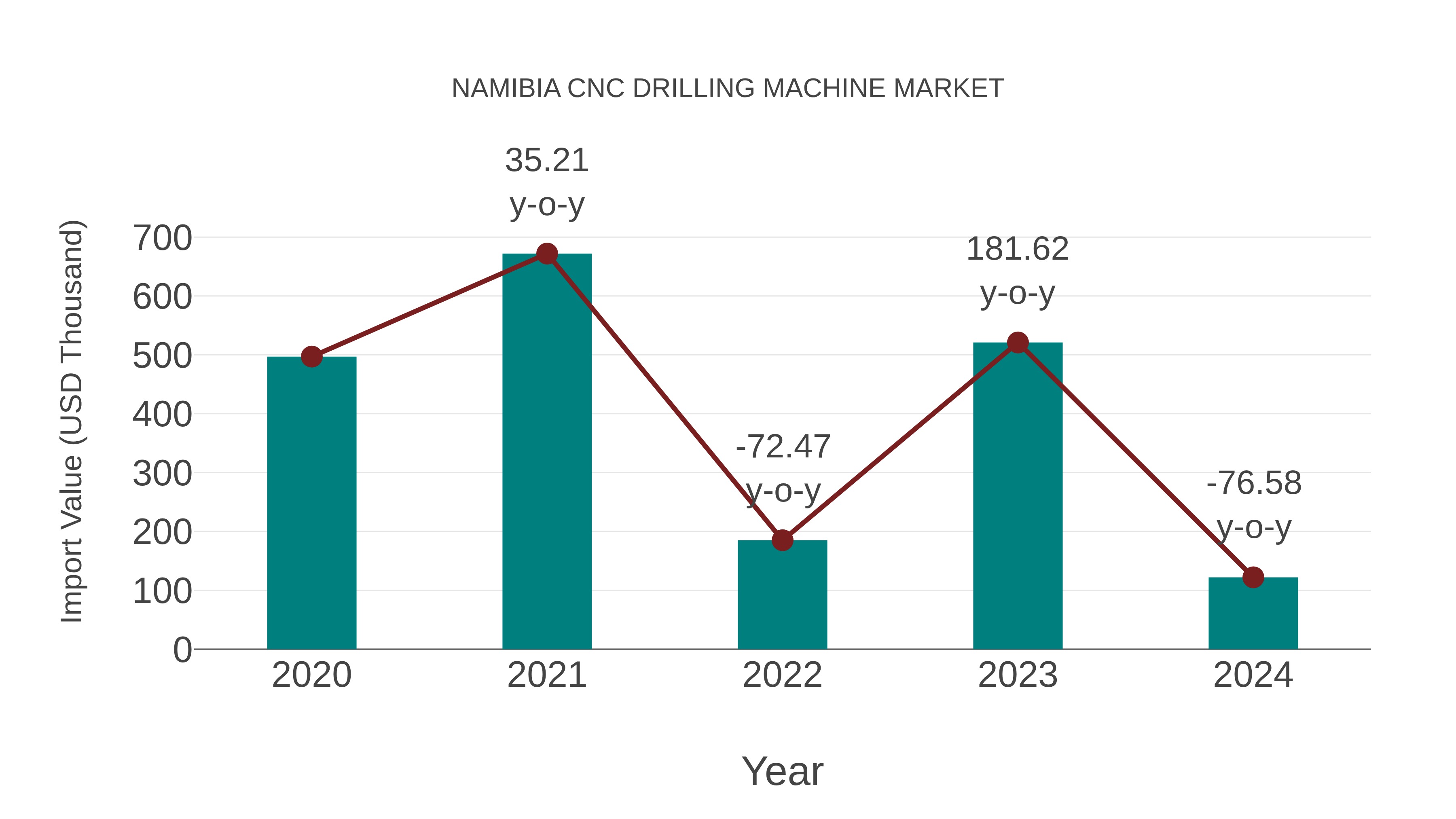  Namibia Cnc Drilling Machine Market: Import Trend Analysis