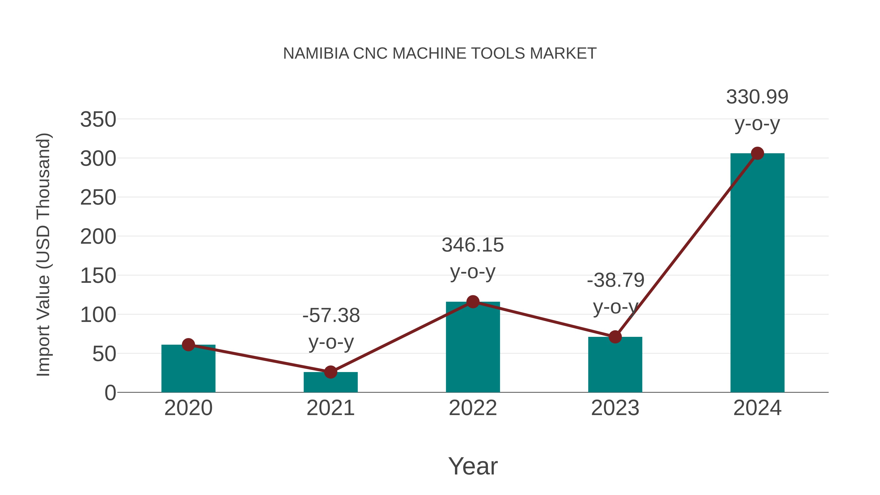  Namibia Cnc Machine Tools Market: Import Trend Analysis