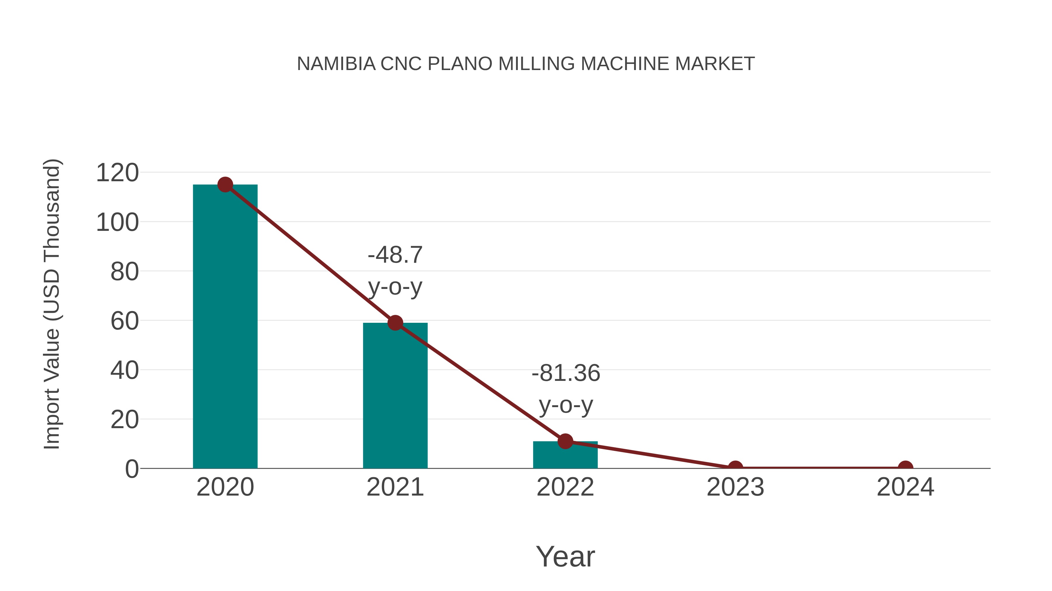  Namibia Cnc Plano Milling Machine Market: Import Trend Analysis