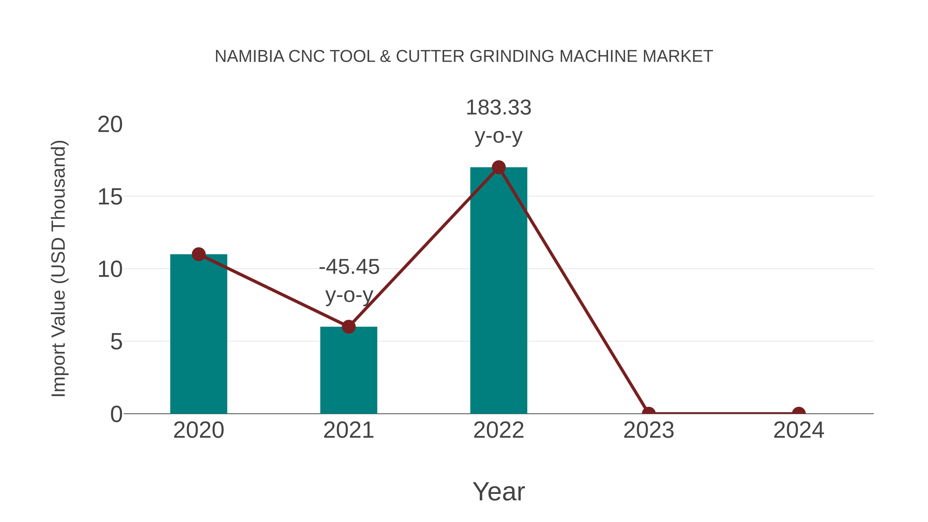  Namibia Cnc Tool & Cutter Grinding Machine Market: Import Trend Analysis