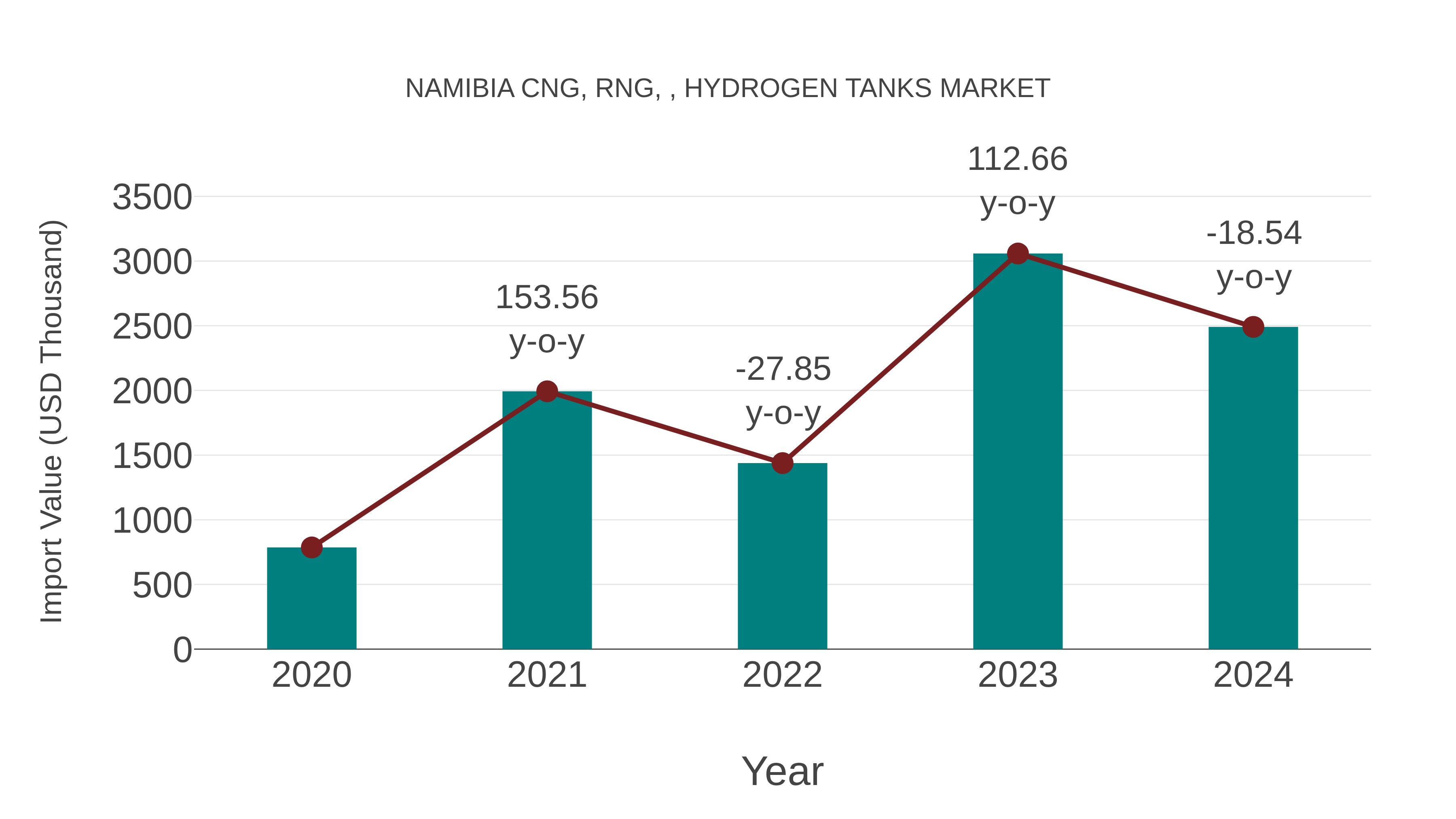  Namibia Cng, Rng, , Hydrogen Tanks Market: Import Trend Analysis