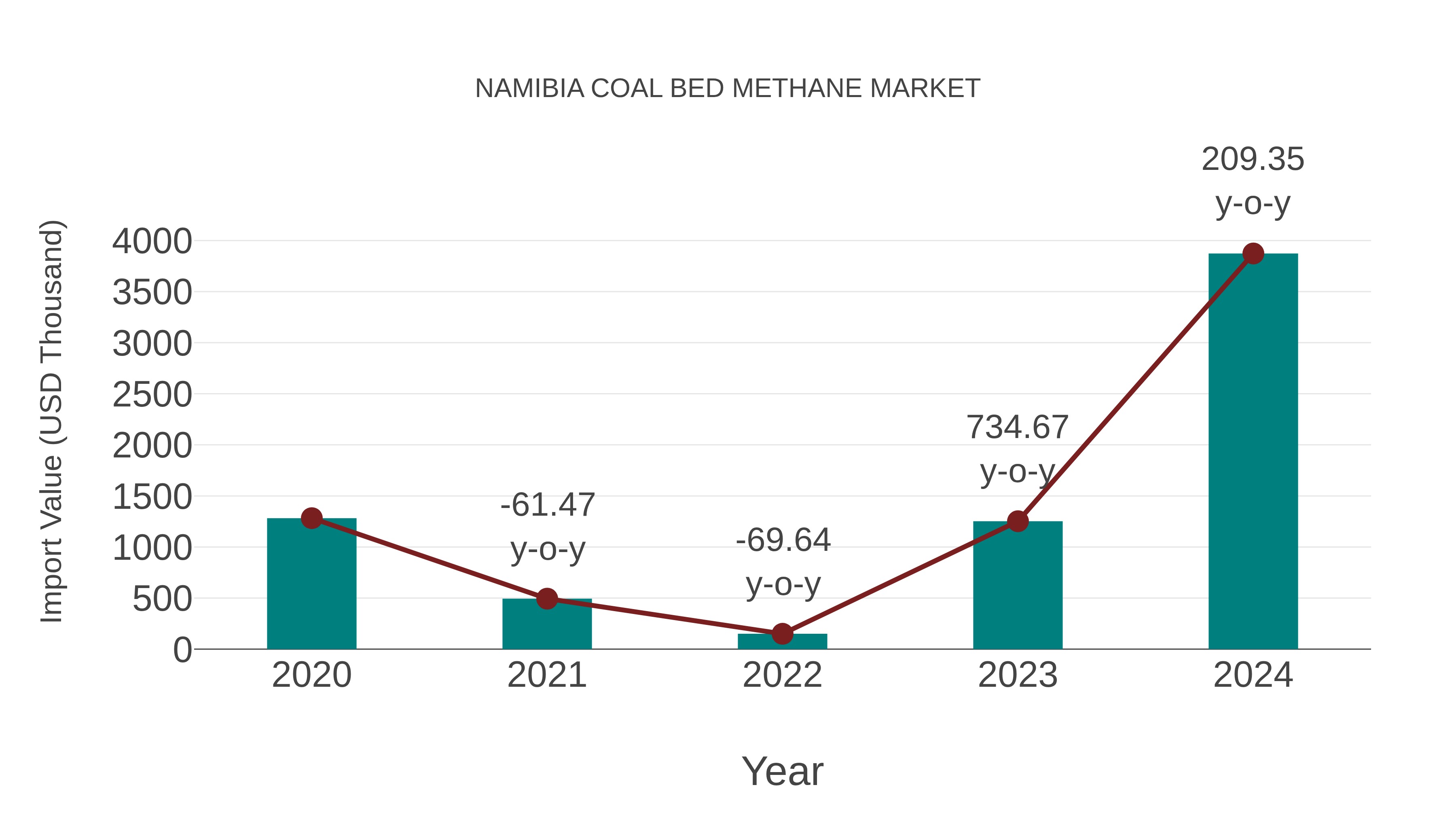  Namibia Coal Bed Methane Market: Import Trend Analysis