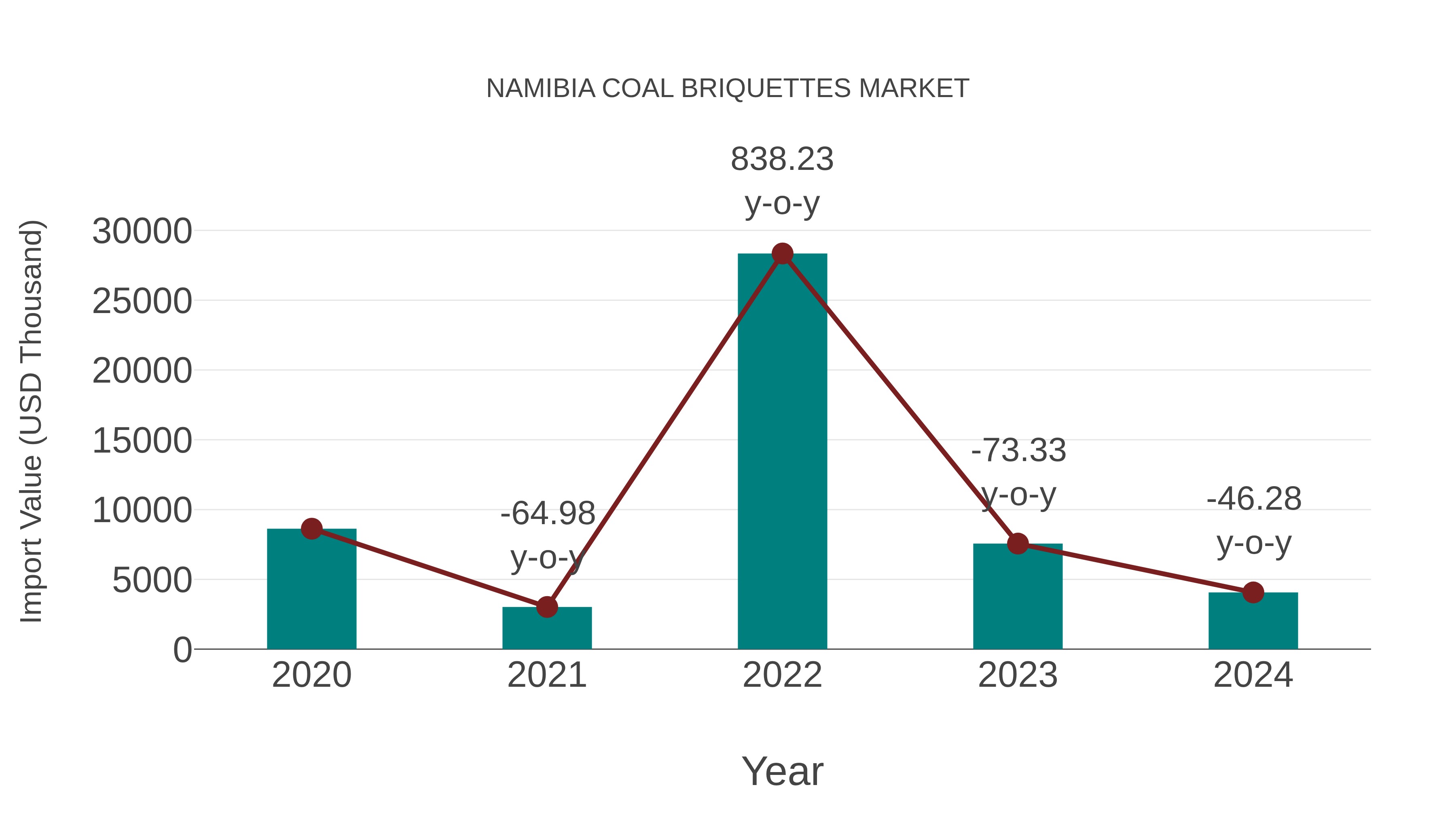  Namibia Coal Briquettes Market: Import Trend Analysis