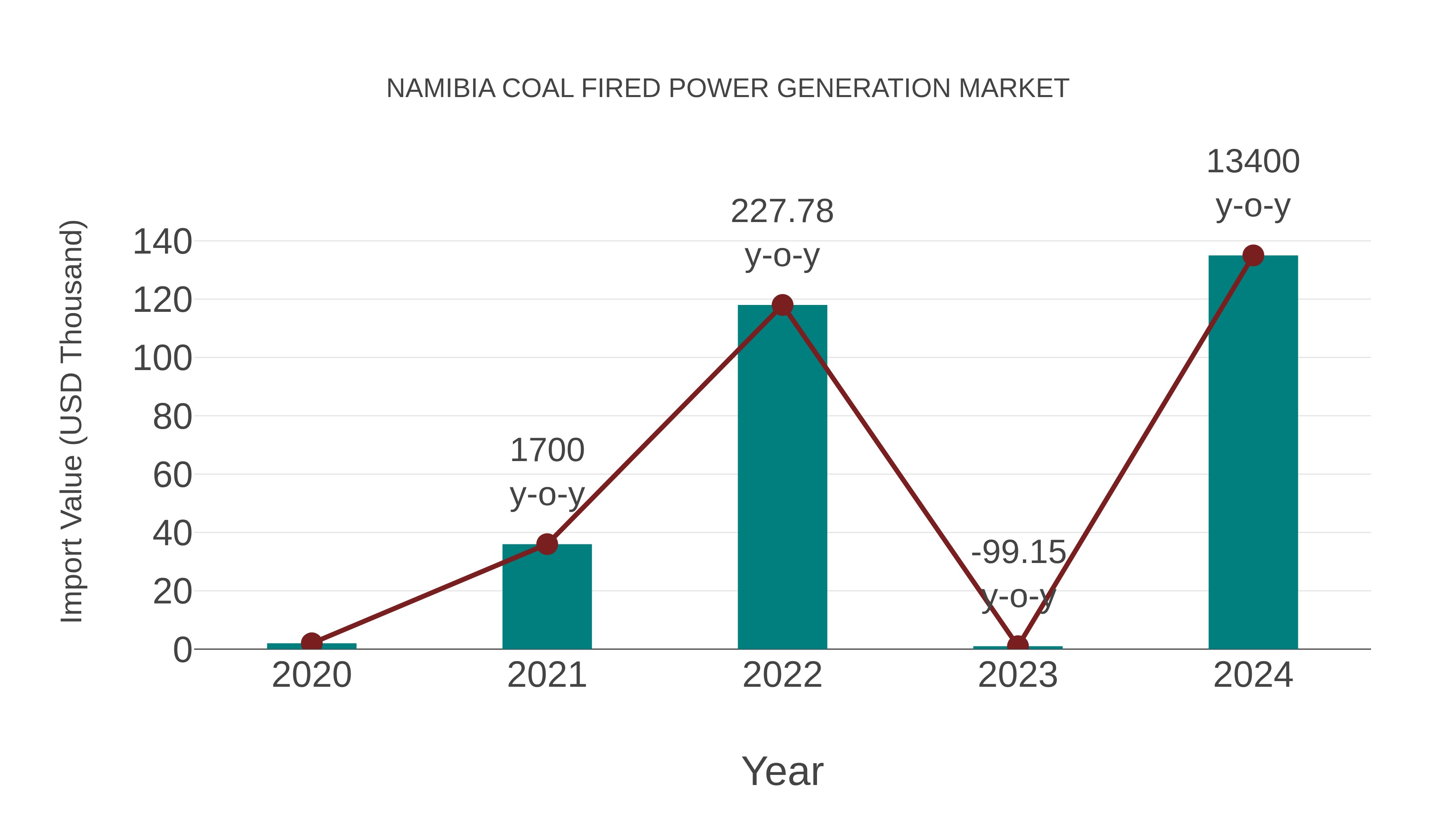  Namibia Coal Fired Power Generation Market: Import Trend Analysis