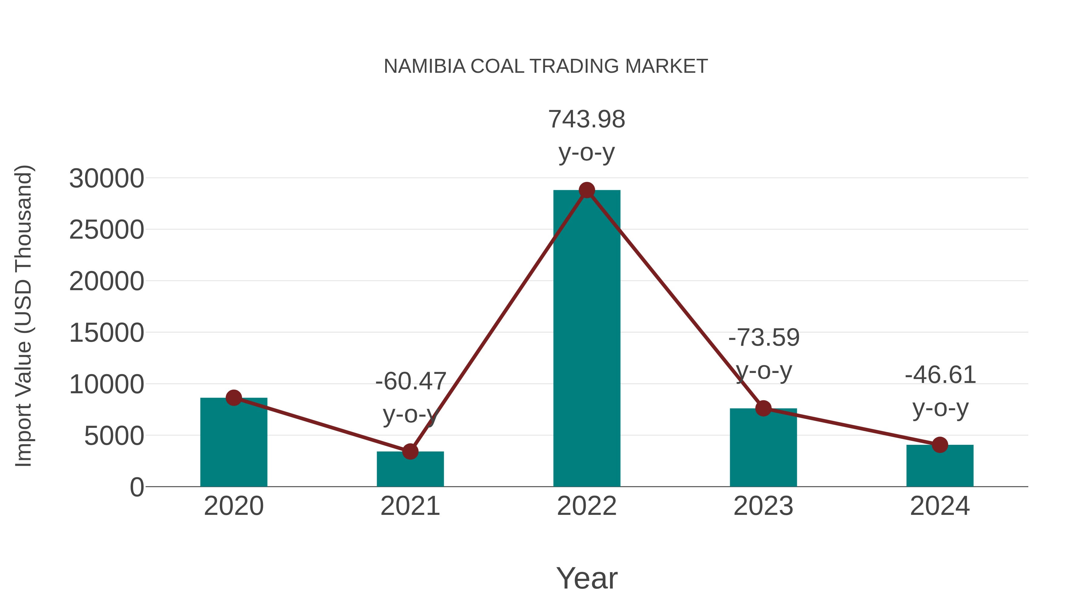 Namibia Coal Trading Market: Import Trend Analysis