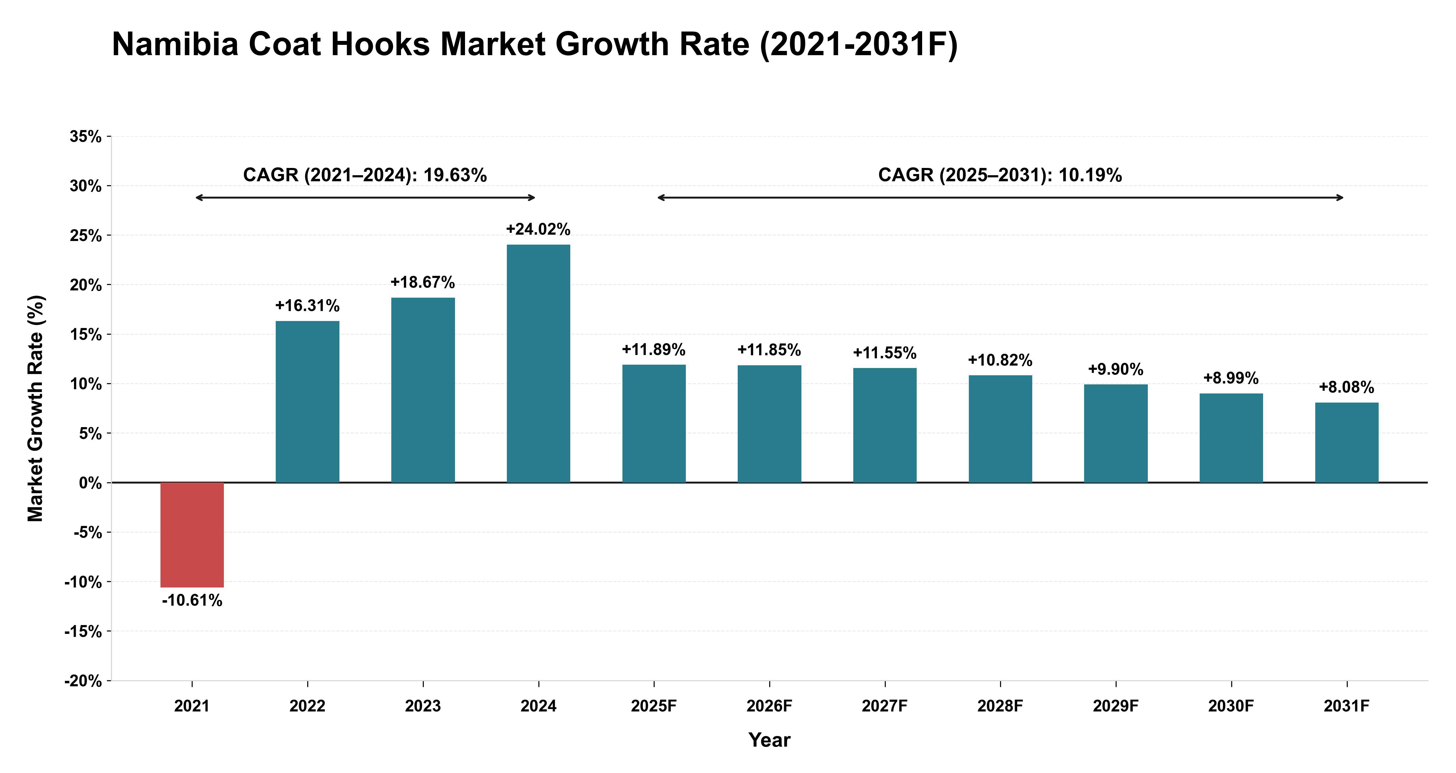 Namibia Coat Hooks Market Year-wise Growth Rate (2021-2031F)
