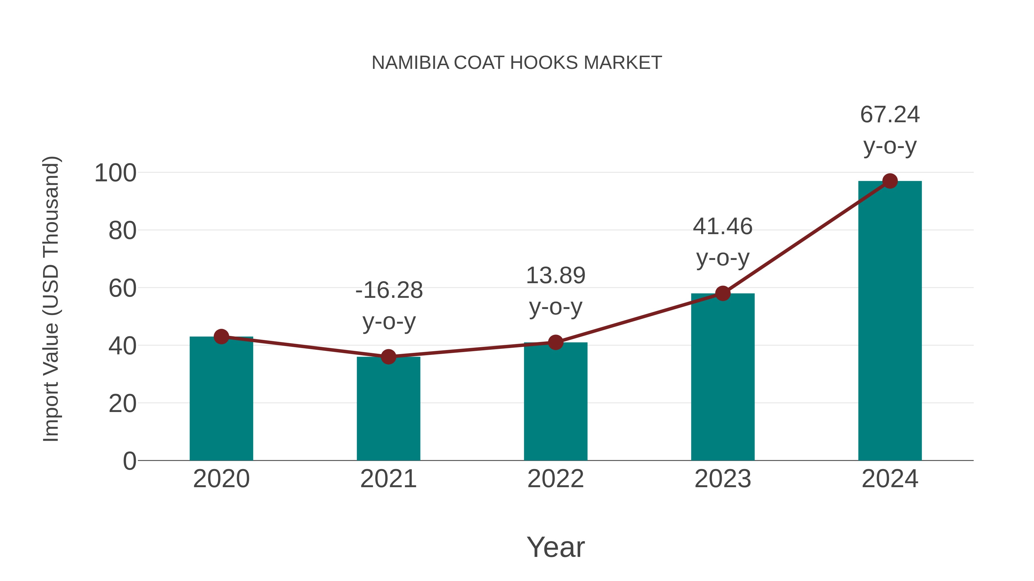 Namibia Coat Hooks Market: Import Trend Analysis