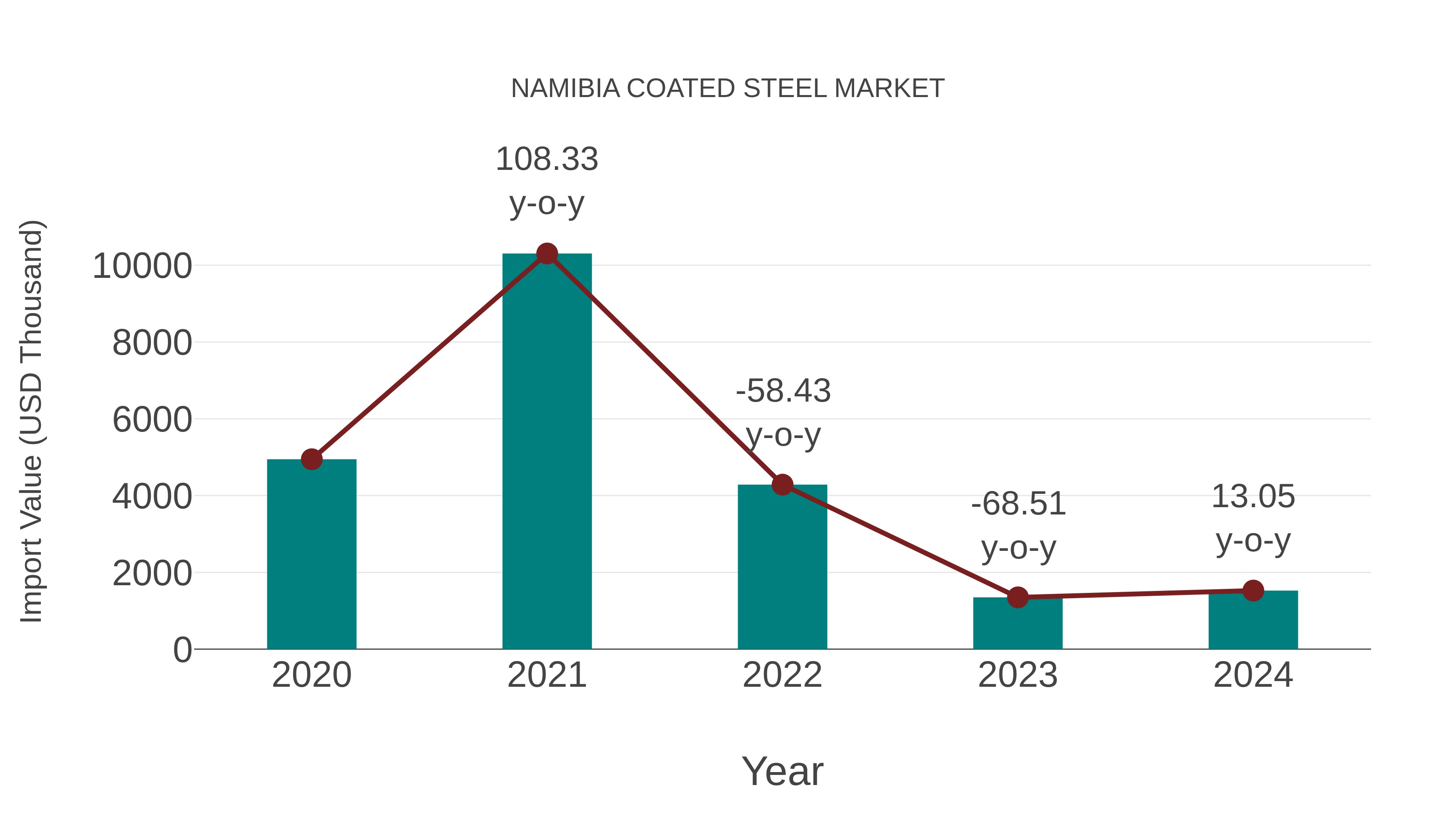  Namibia Coated Steel Market: Import Trend Analysis