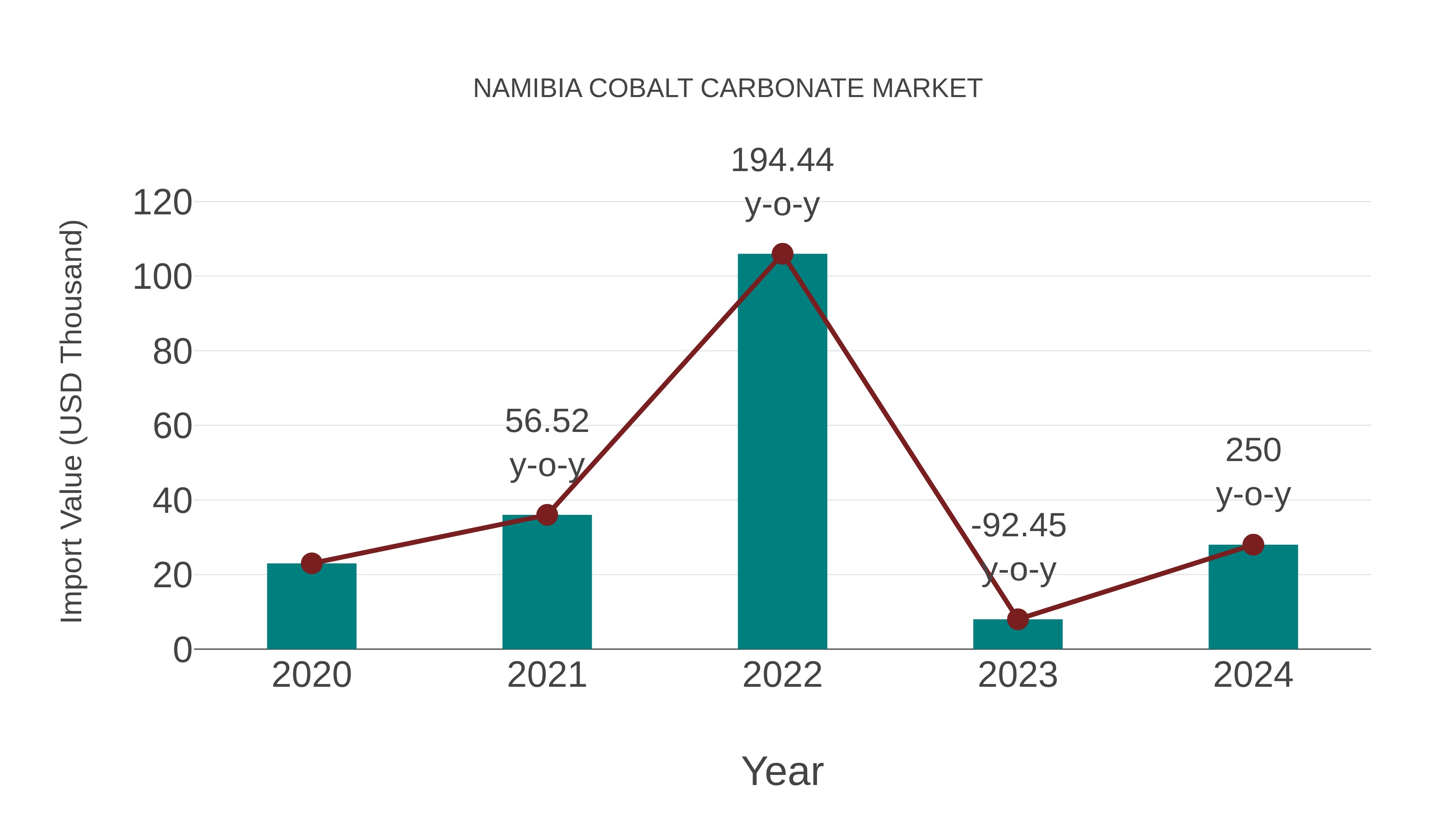  Namibia Cobalt Carbonate Market: Import Trend Analysis