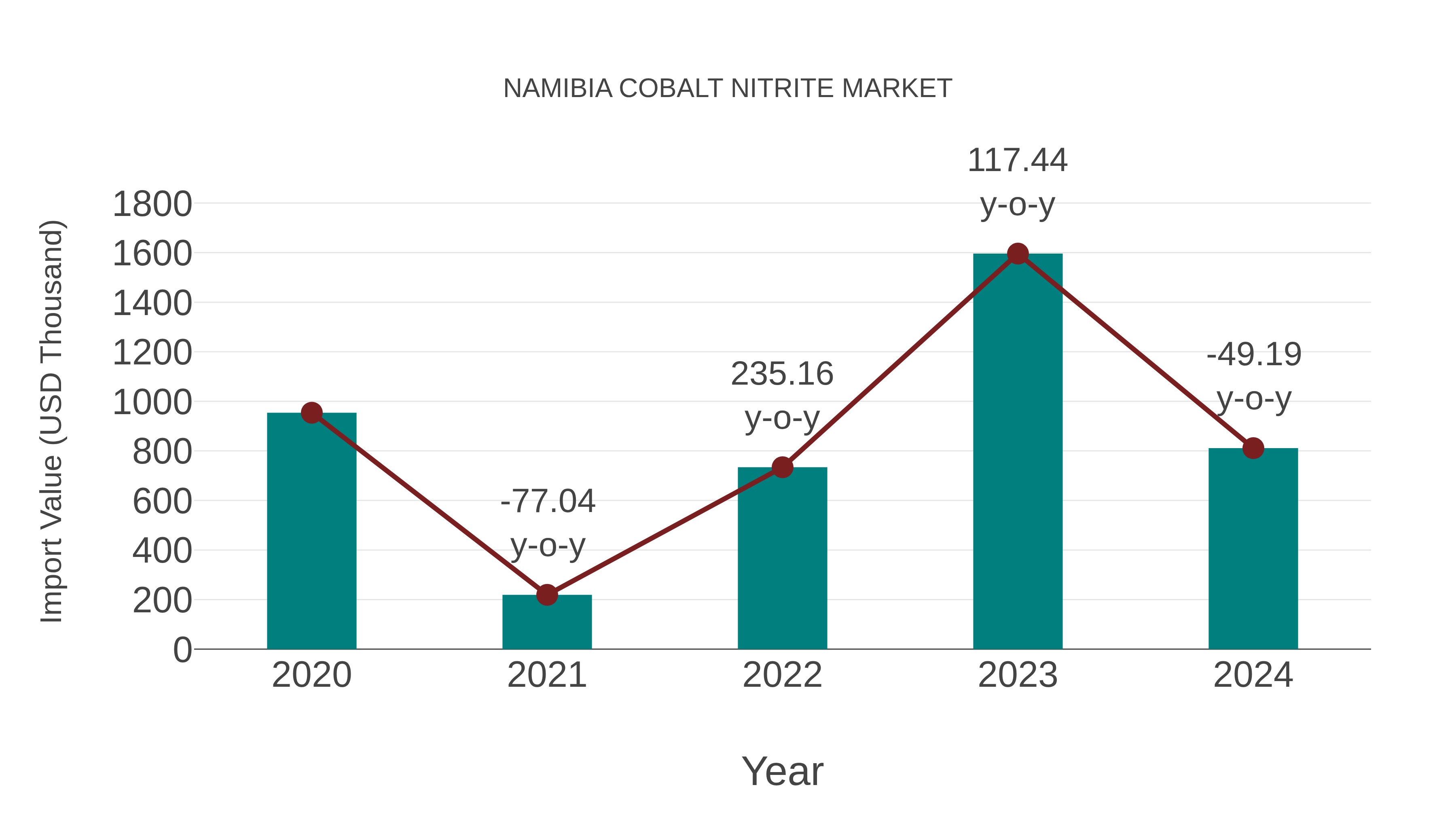  Namibia Cobalt Nitrite Market: Import Trend Analysis