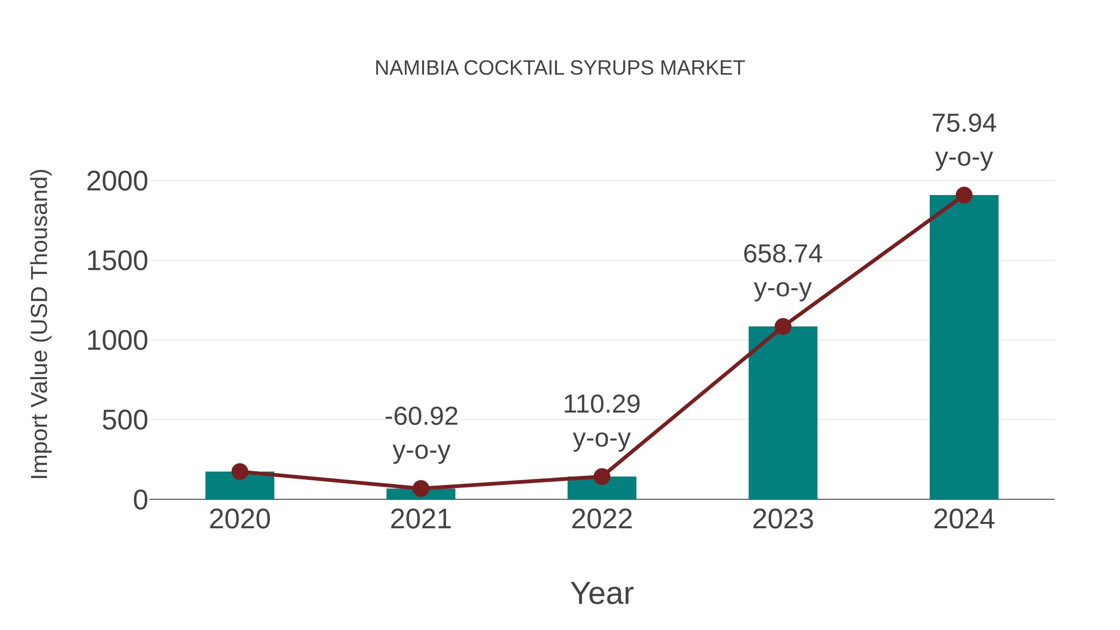 Namibia Cocktail Syrups Market: Import Trend Analysis