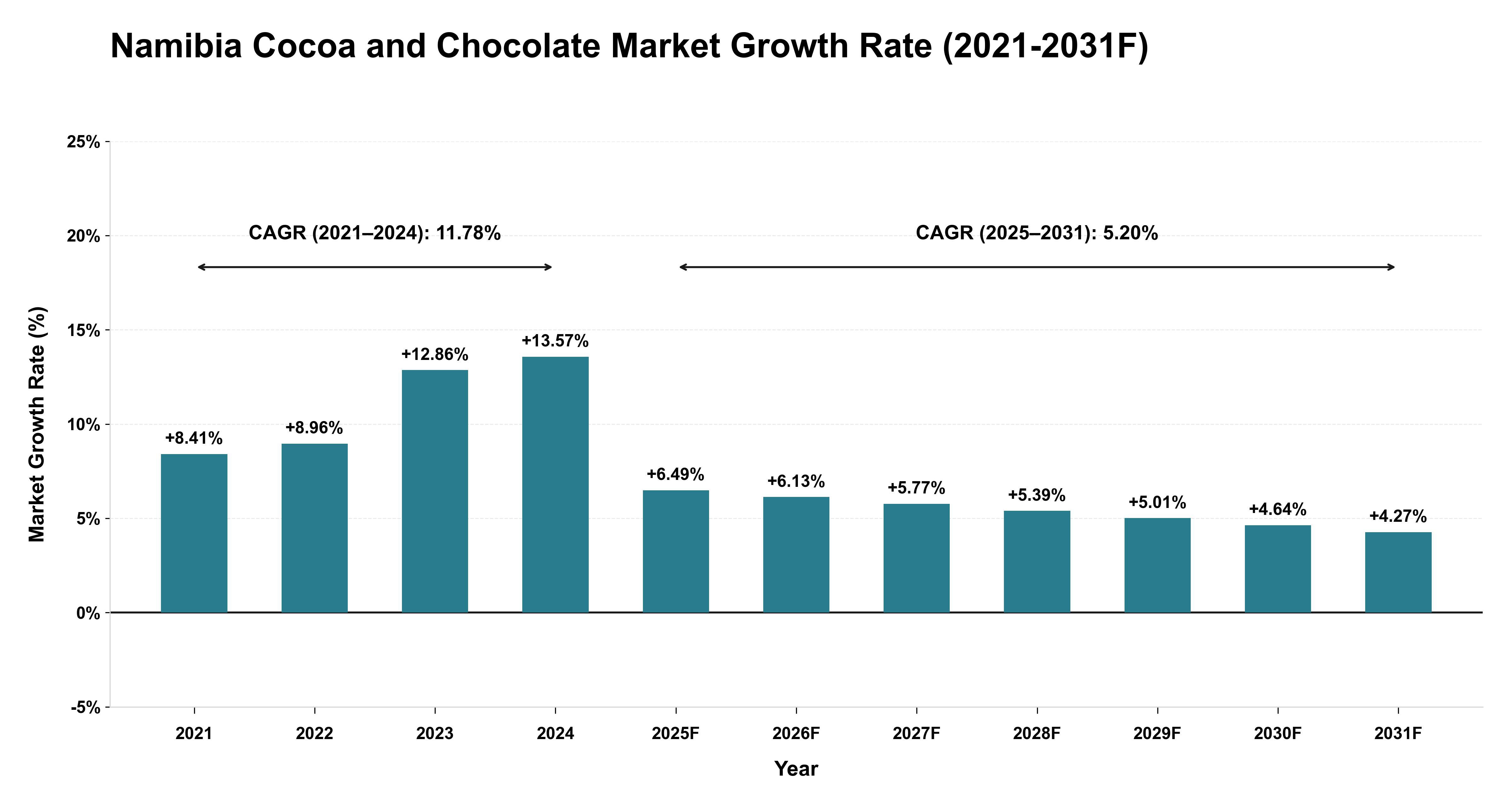Namibia Cocoa and Chocolate Market Year-wise Growth Rate (2021-2031F)
