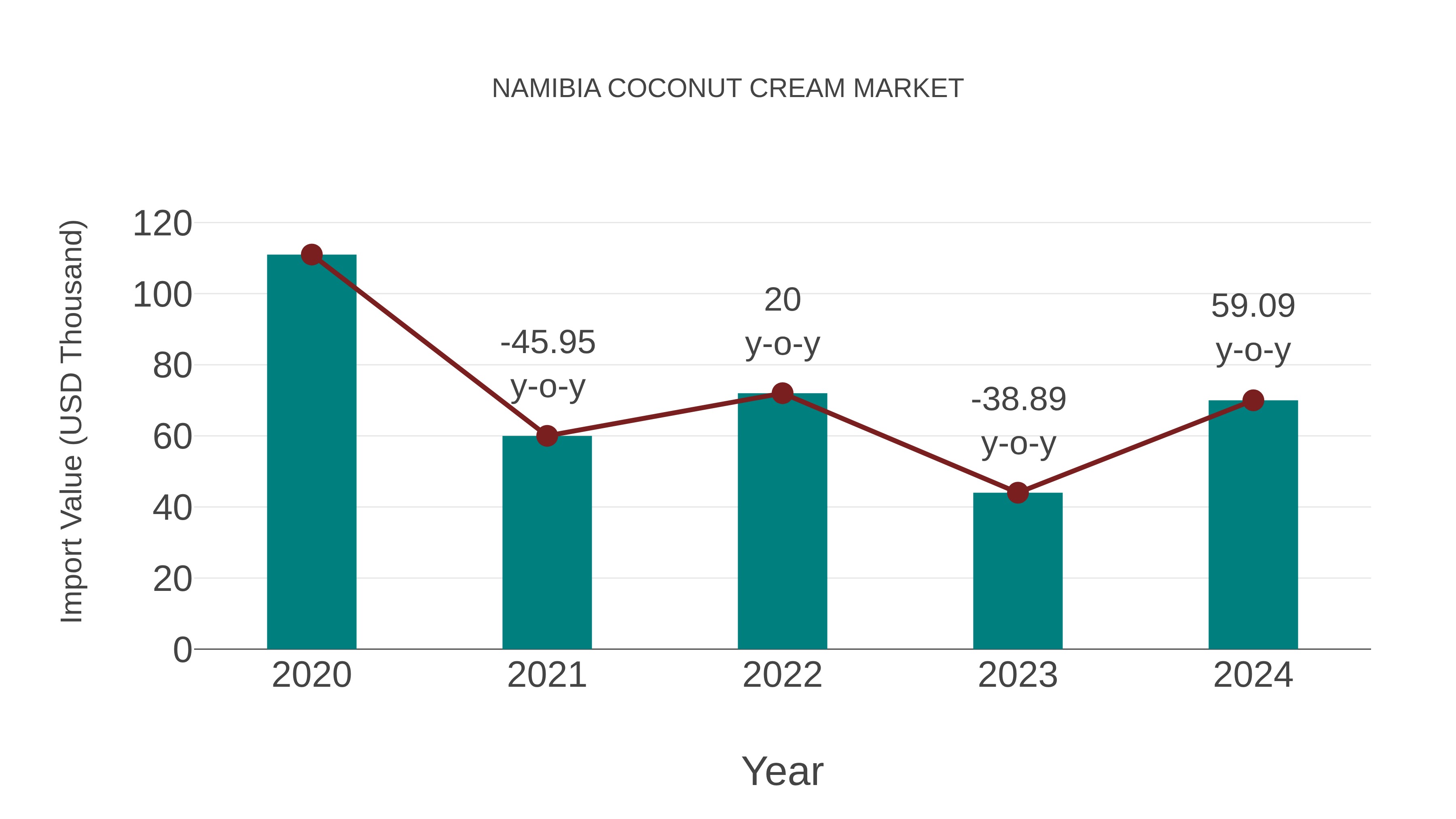  Namibia Coconut Cream Market: Import Trend Analysis