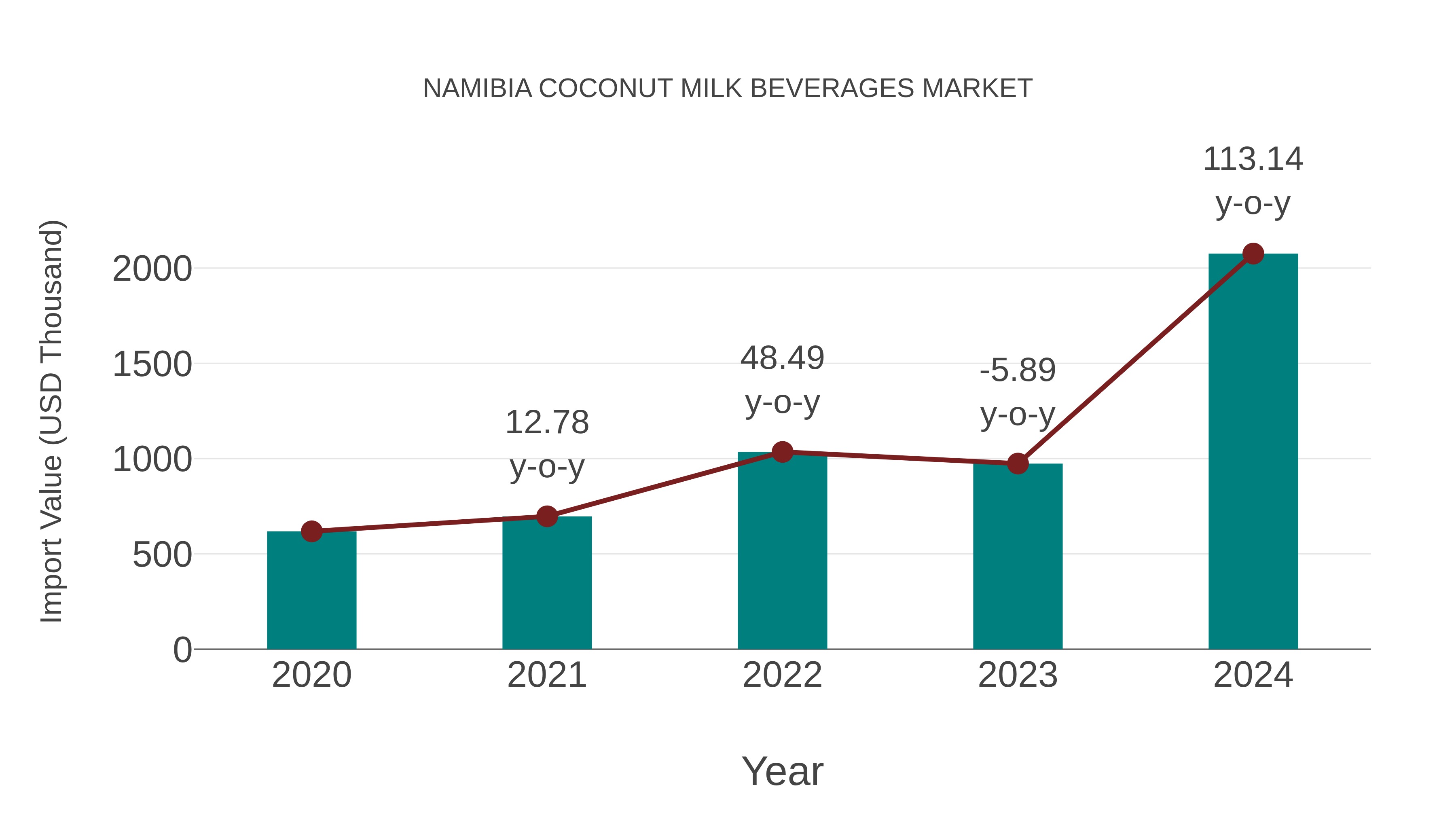  Namibia Coconut Milk Beverages Market: Import Trend Analysis