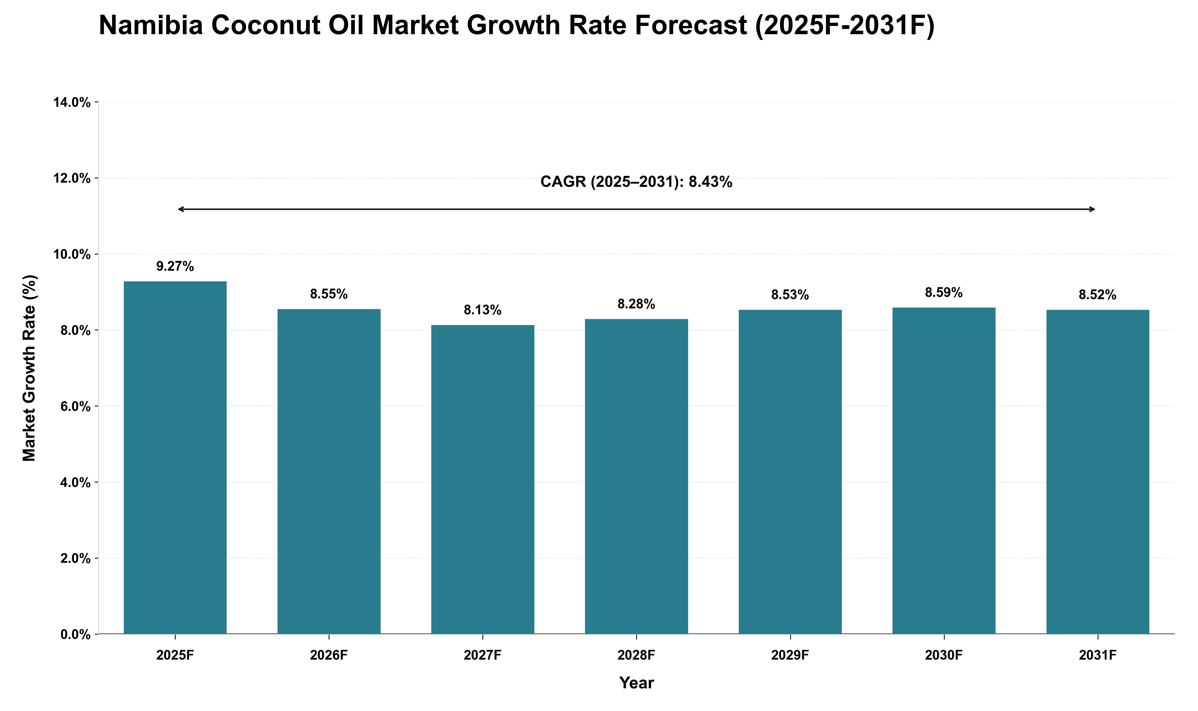 Namibia Coconut Oil Market Growth Rate Analysis (2025 - 2031)