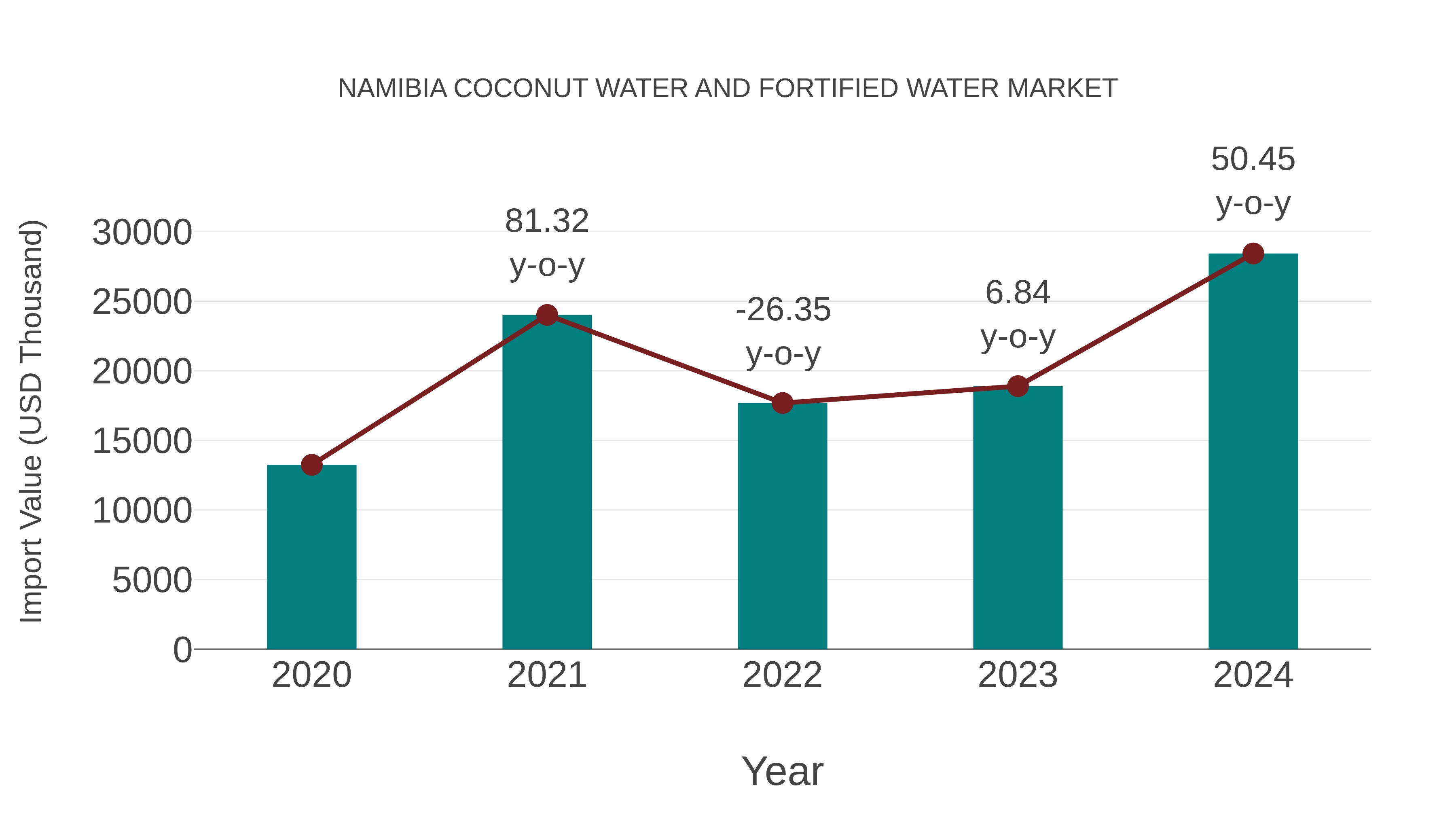 Namibia Coconut Water and Fortified Water Market: Import Trend Analysis