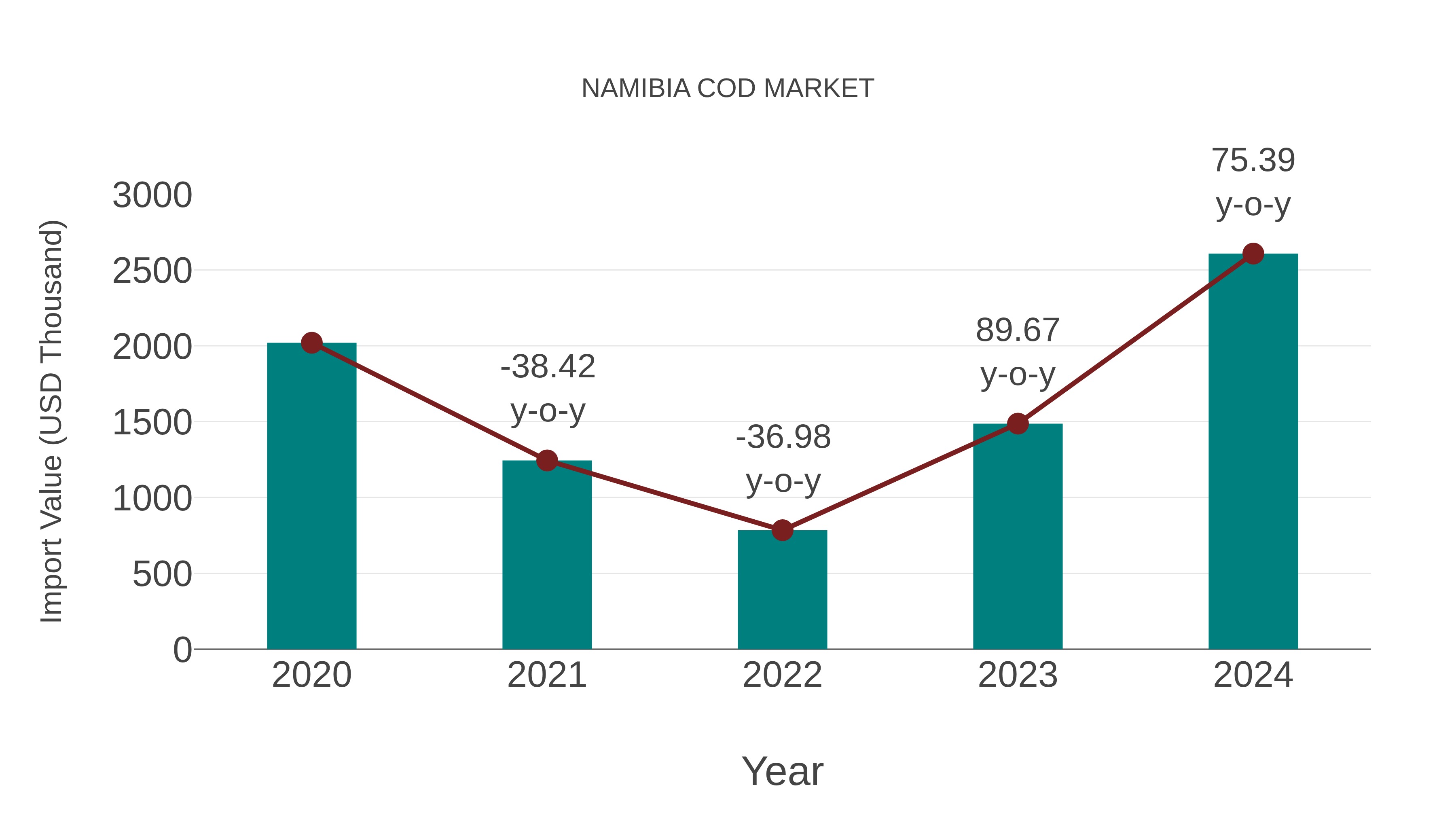 Namibia Cod Market: Import Trend Analysis