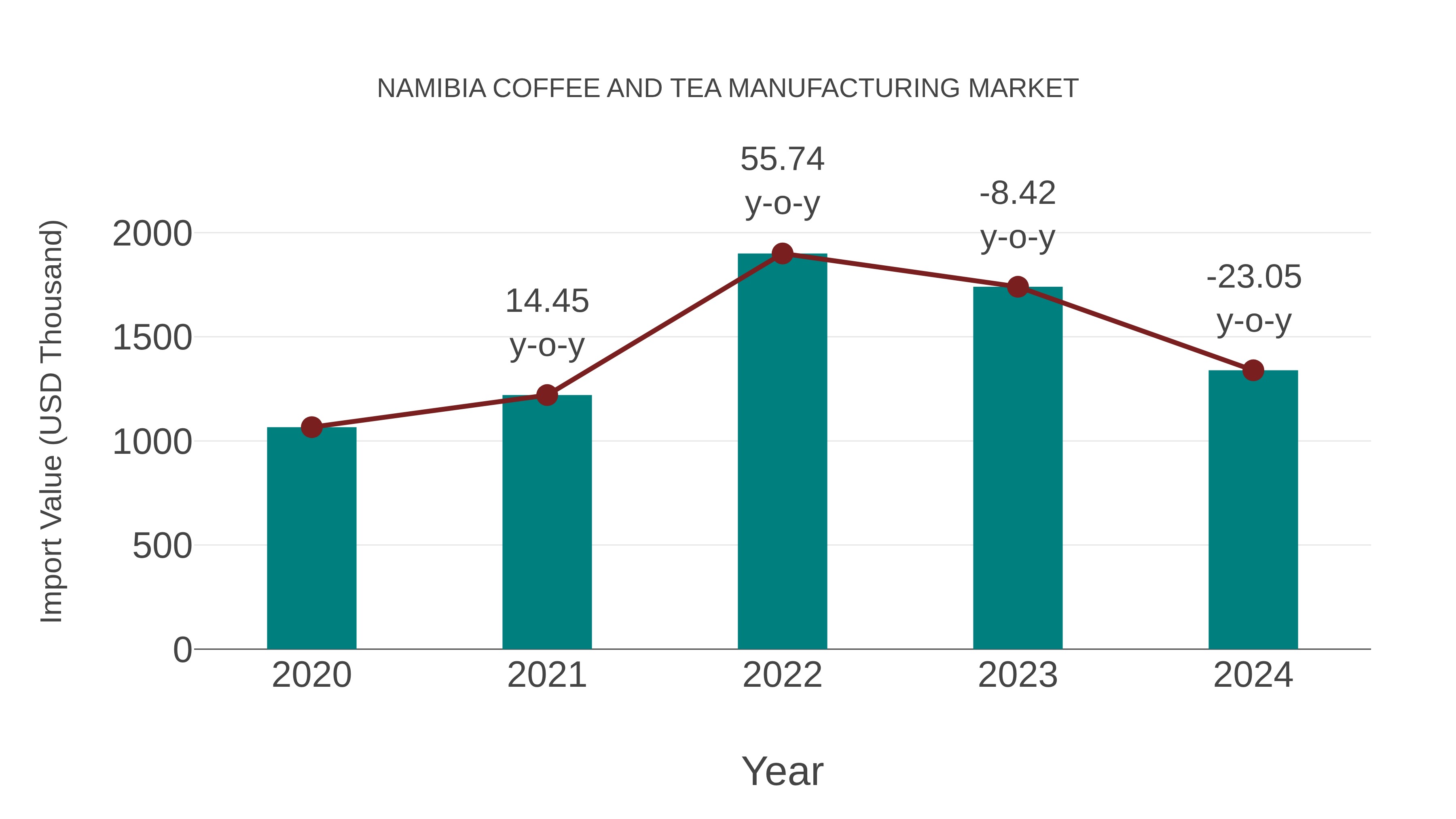  Namibia Coffee and Tea Manufacturing Market: Import Trend Analysis