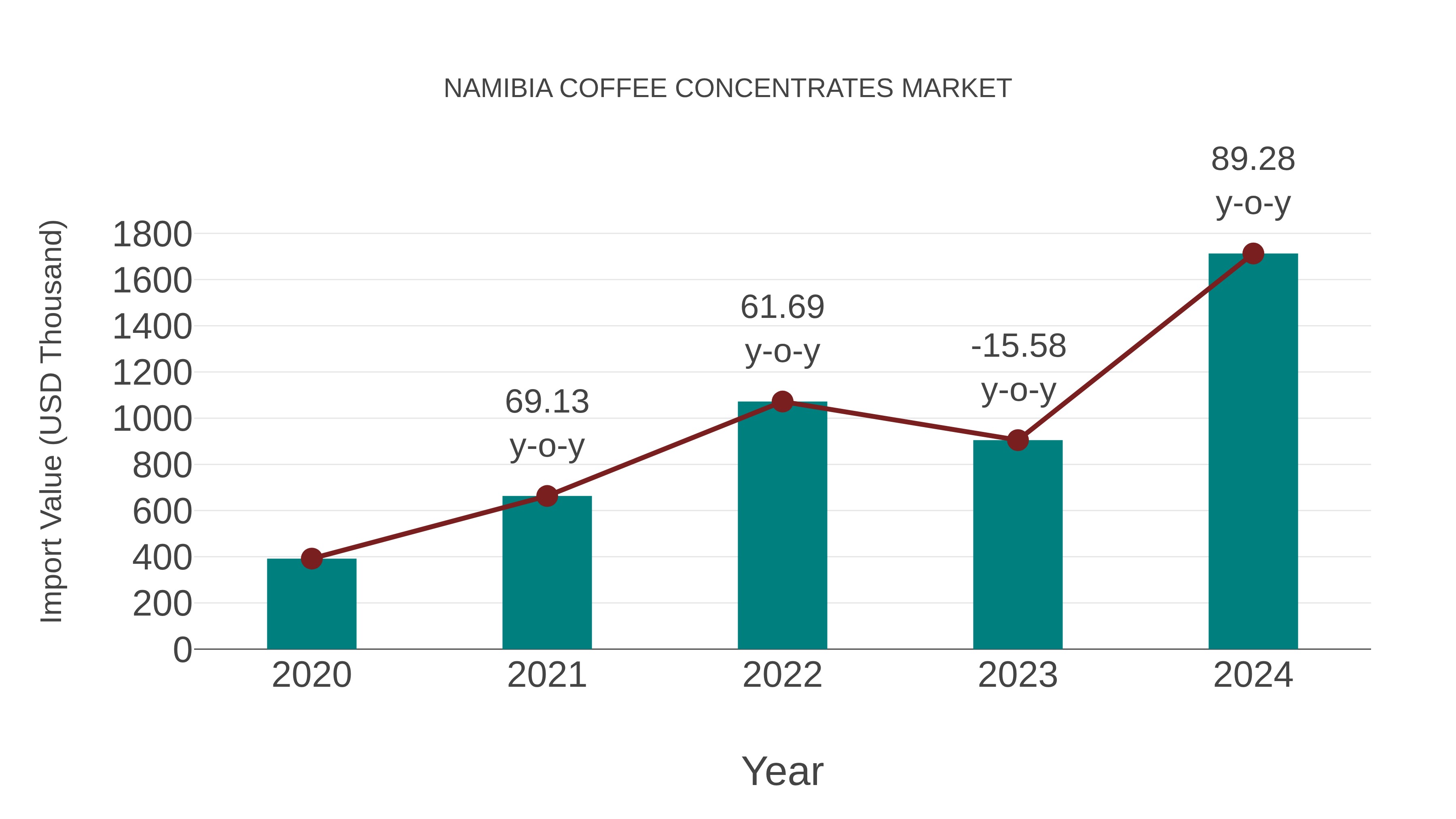  Namibia Coffee Concentrates Market: Import Trend Analysis