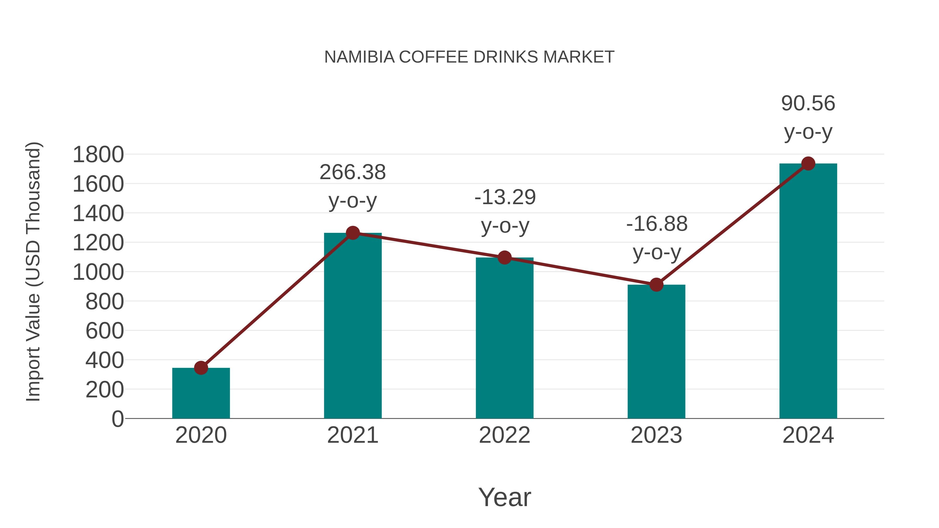 Namibia Coffee Drinks Market: Import Trend Analysis
