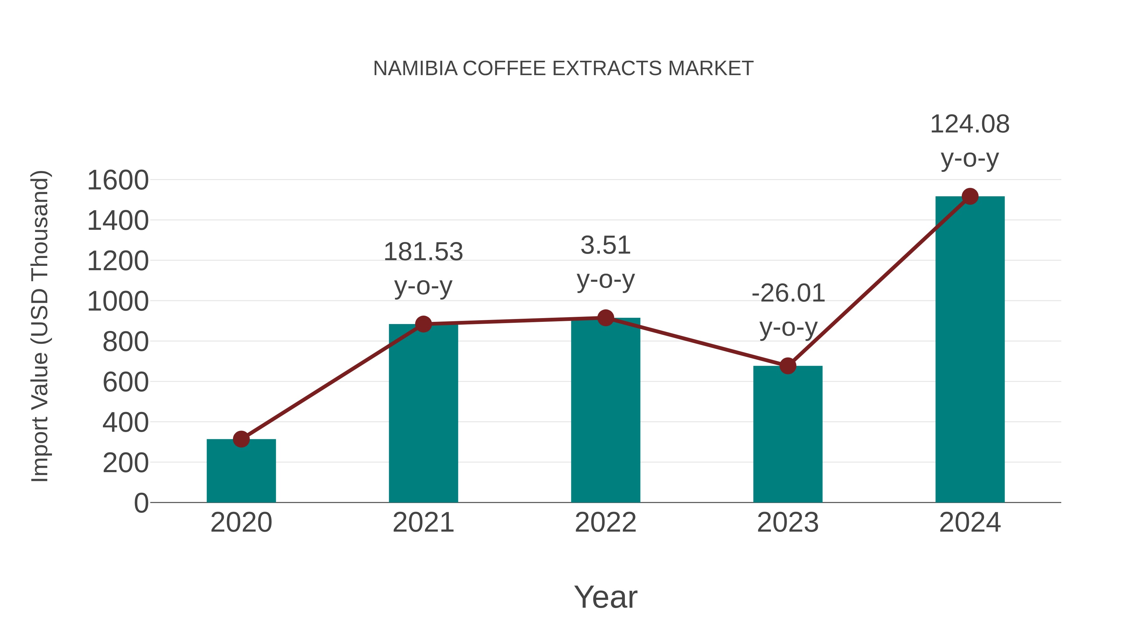  Namibia Coffee Extracts Market: Import Trend Analysis