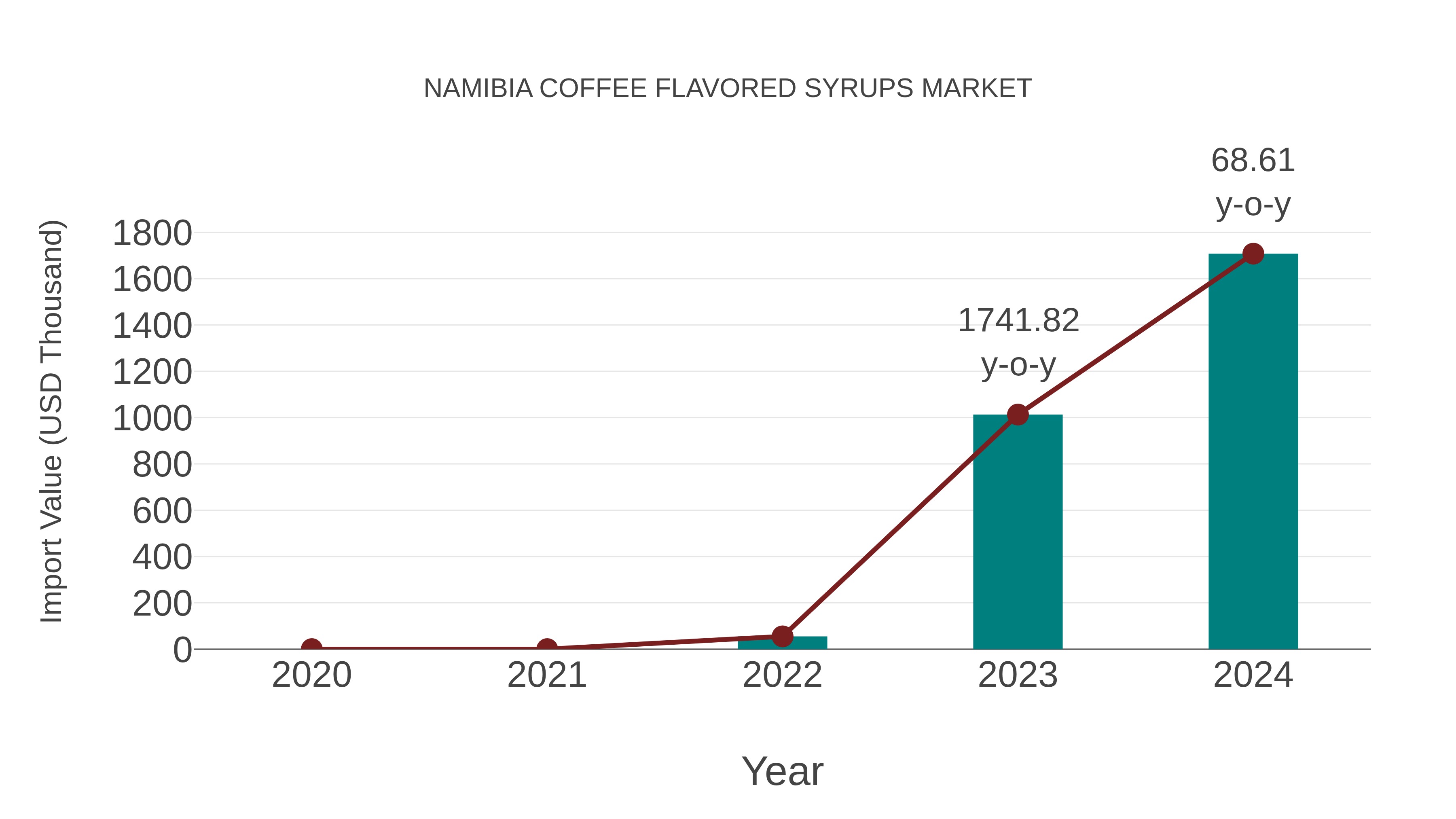  Namibia Coffee Flavored Syrups Market: Import Trend Analysis