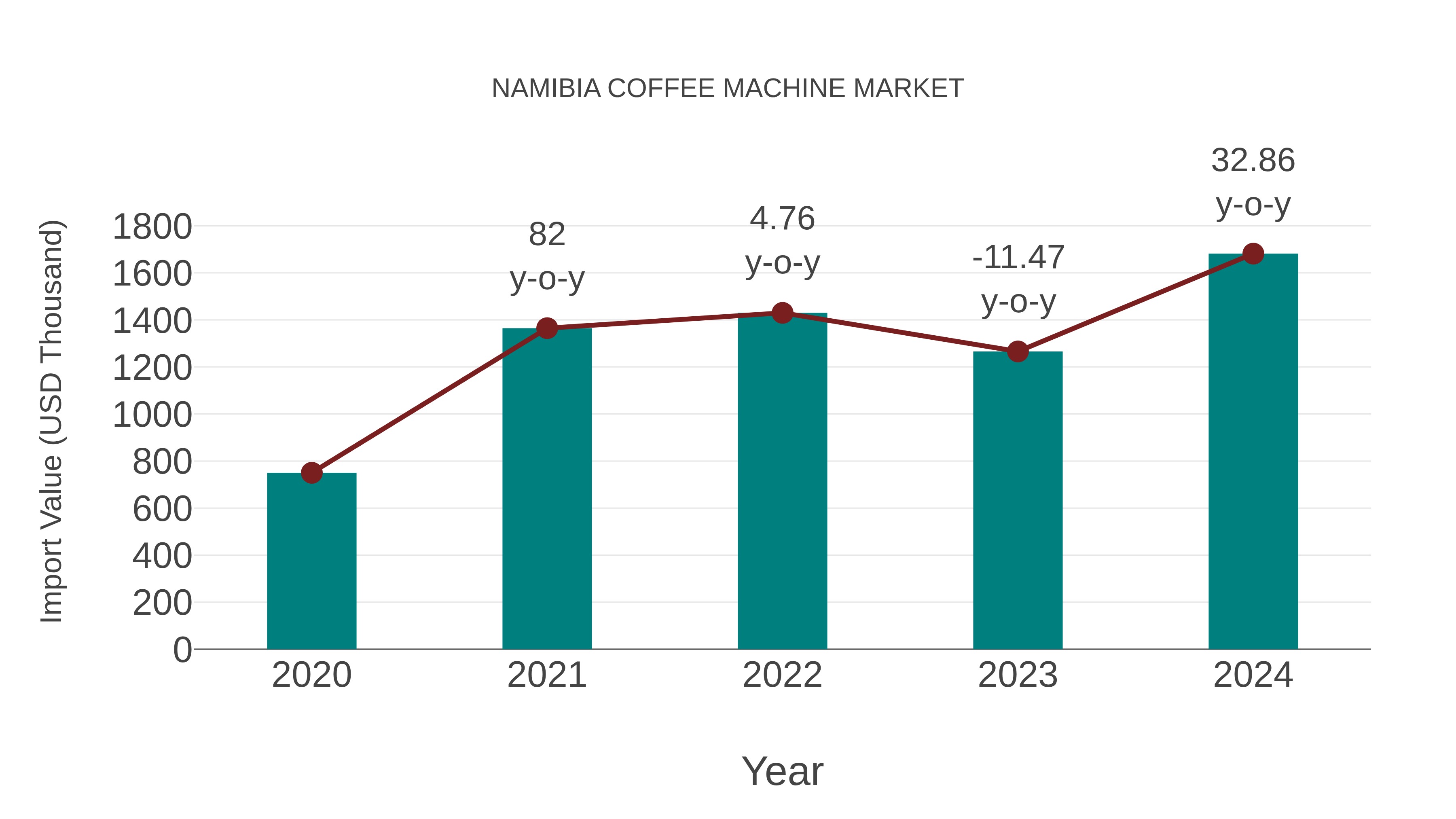  Namibia Coffee Machine Market: Import Trend Analysis