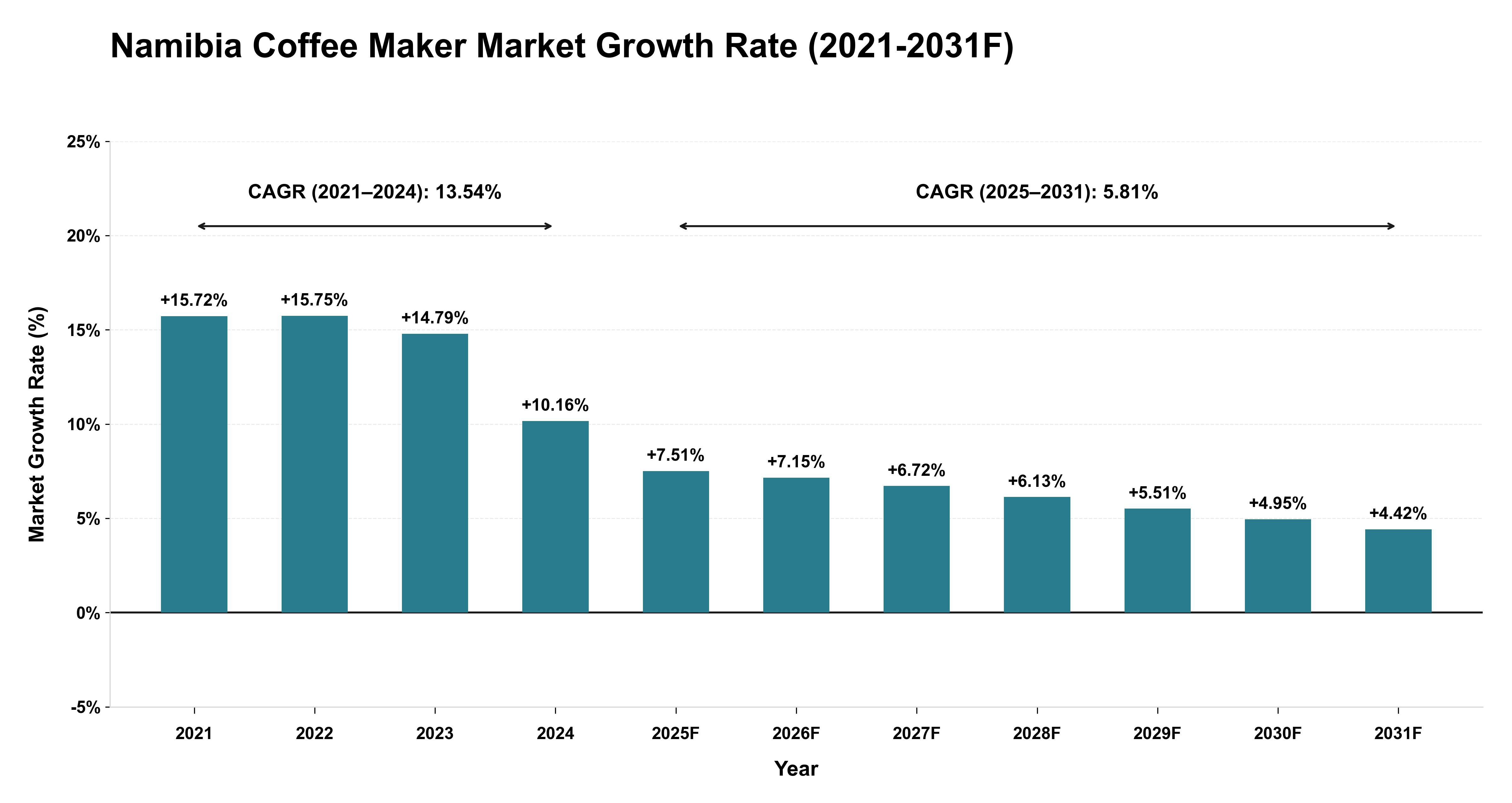 Namibia Coffee Maker Market Year-wise Growth Rate (2021-2031F)