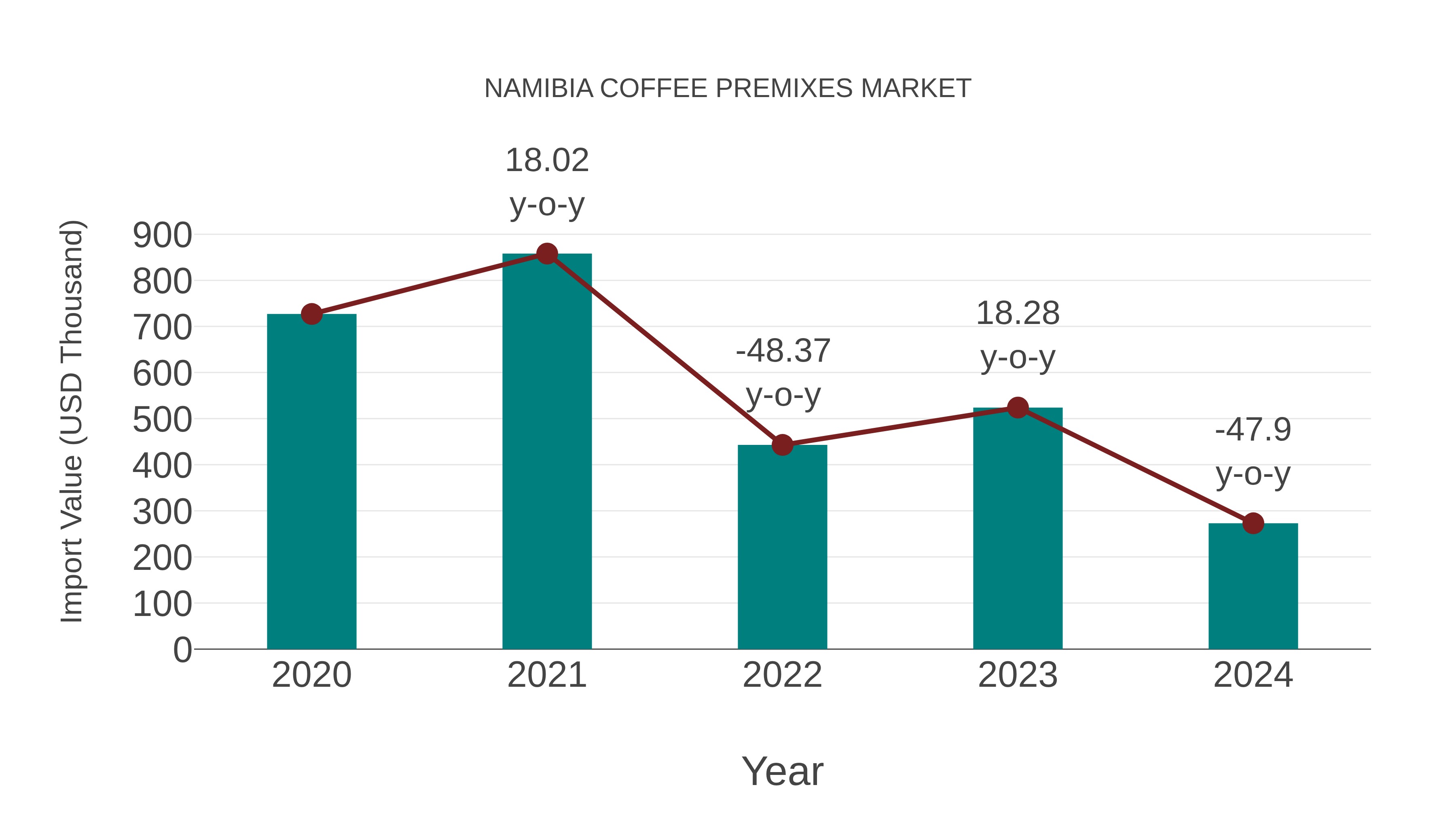  Namibia Coffee Premixes Market: Import Trend Analysis