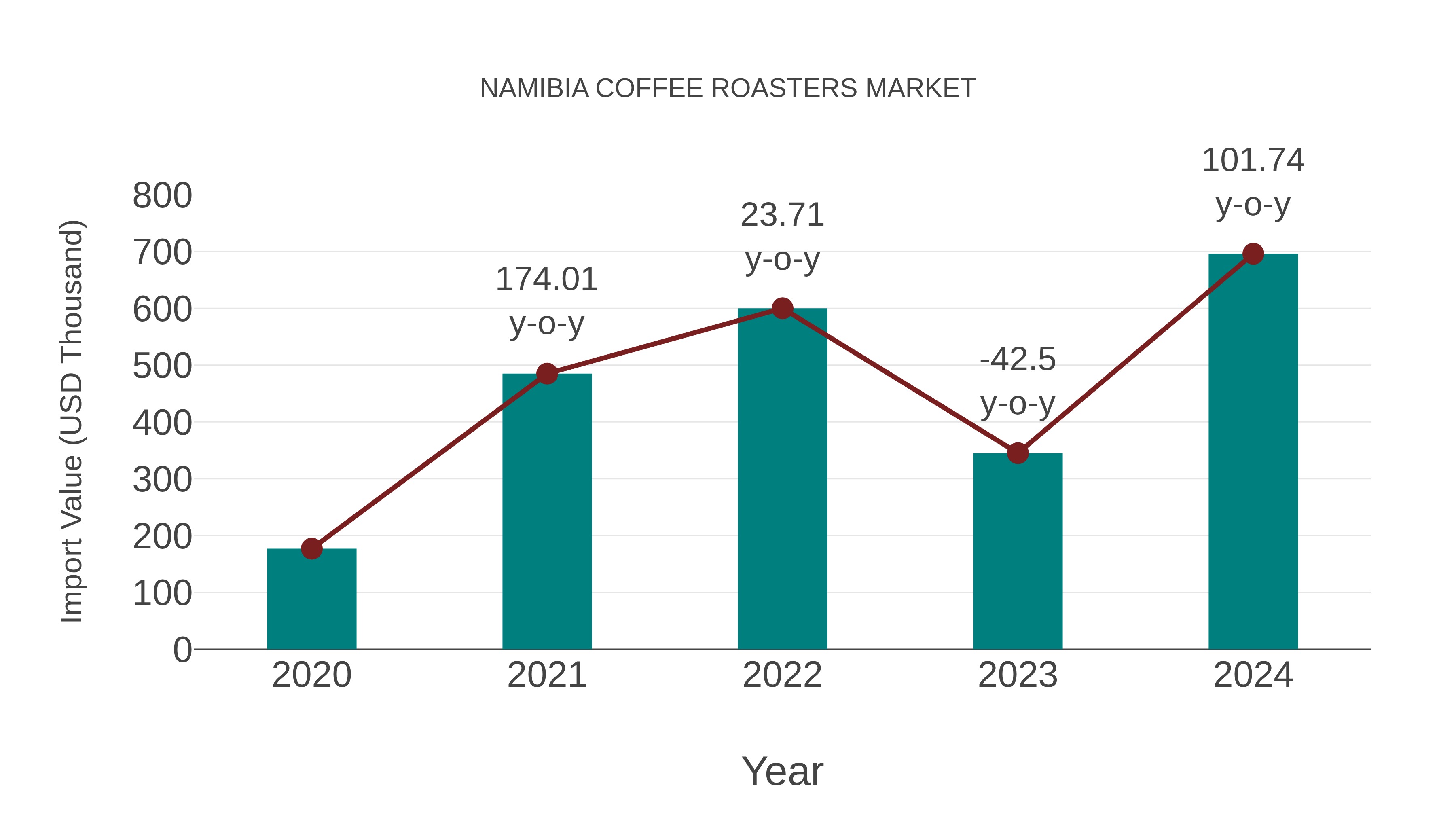  Namibia Coffee Roasters Market: Import Trend Analysis