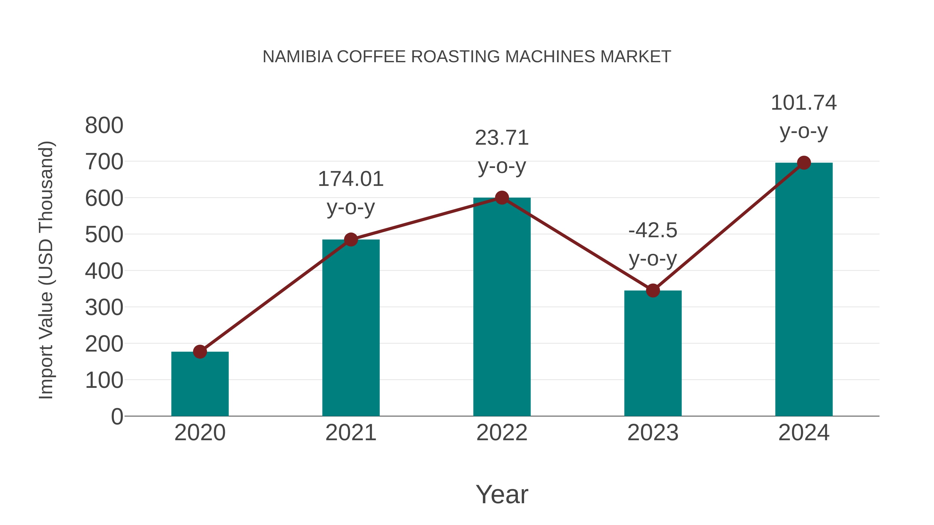  Namibia Coffee Roasting Machines Market: Import Trend Analysis