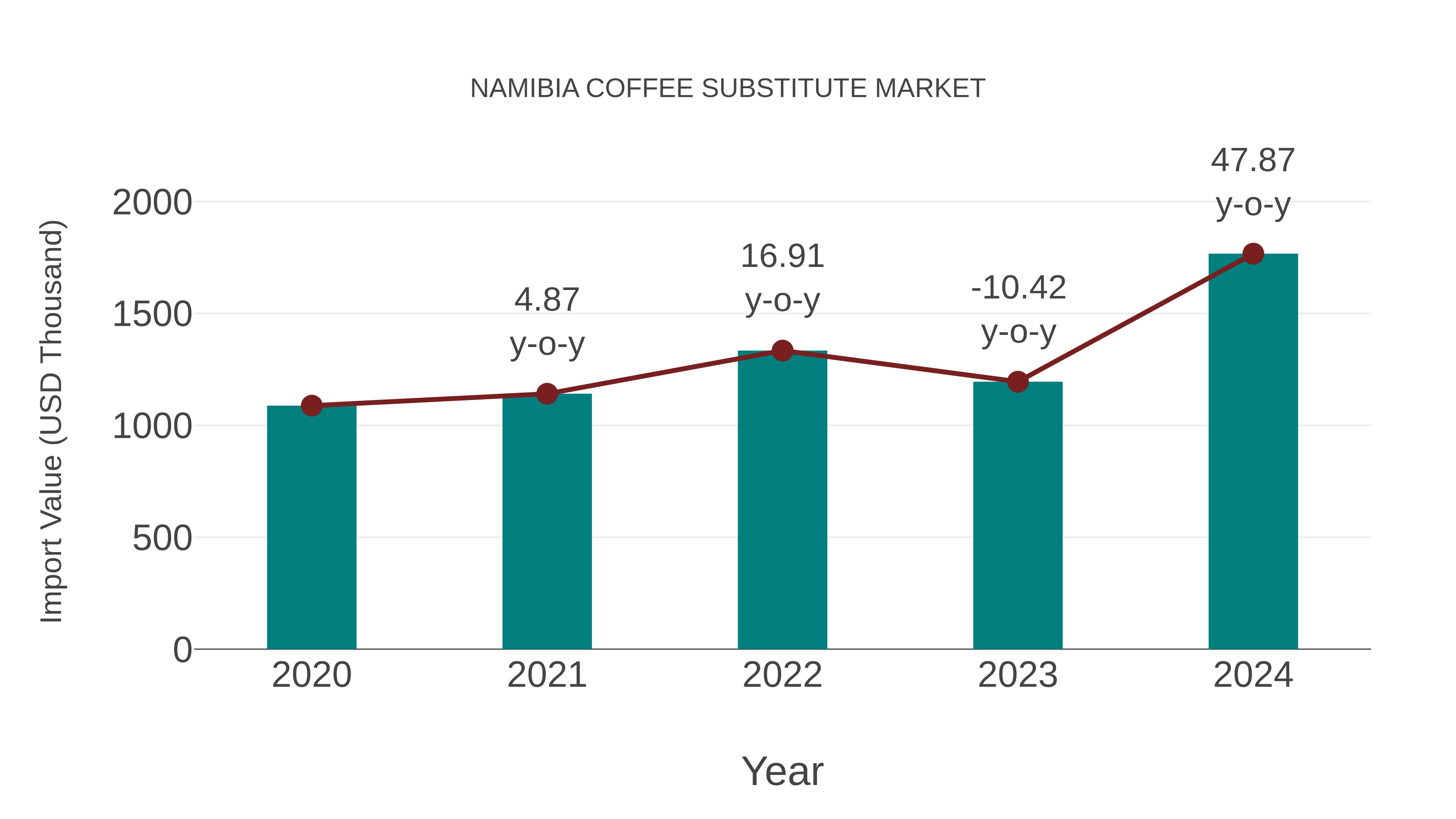  Namibia Coffee Substitute Market: Import Trend Analysis