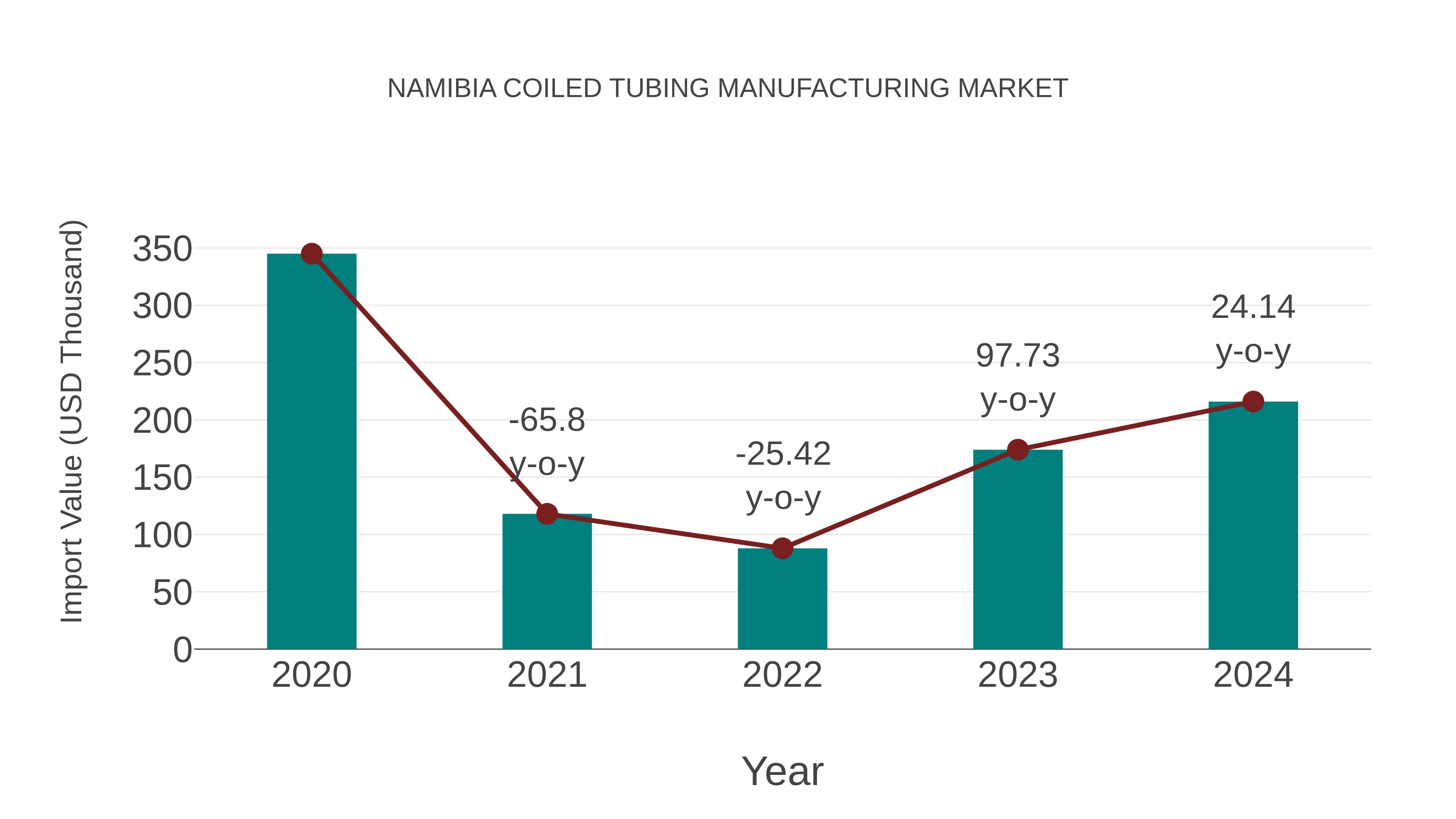  Namibia Coiled Tubing Manufacturing Market: Import Trend Analysis