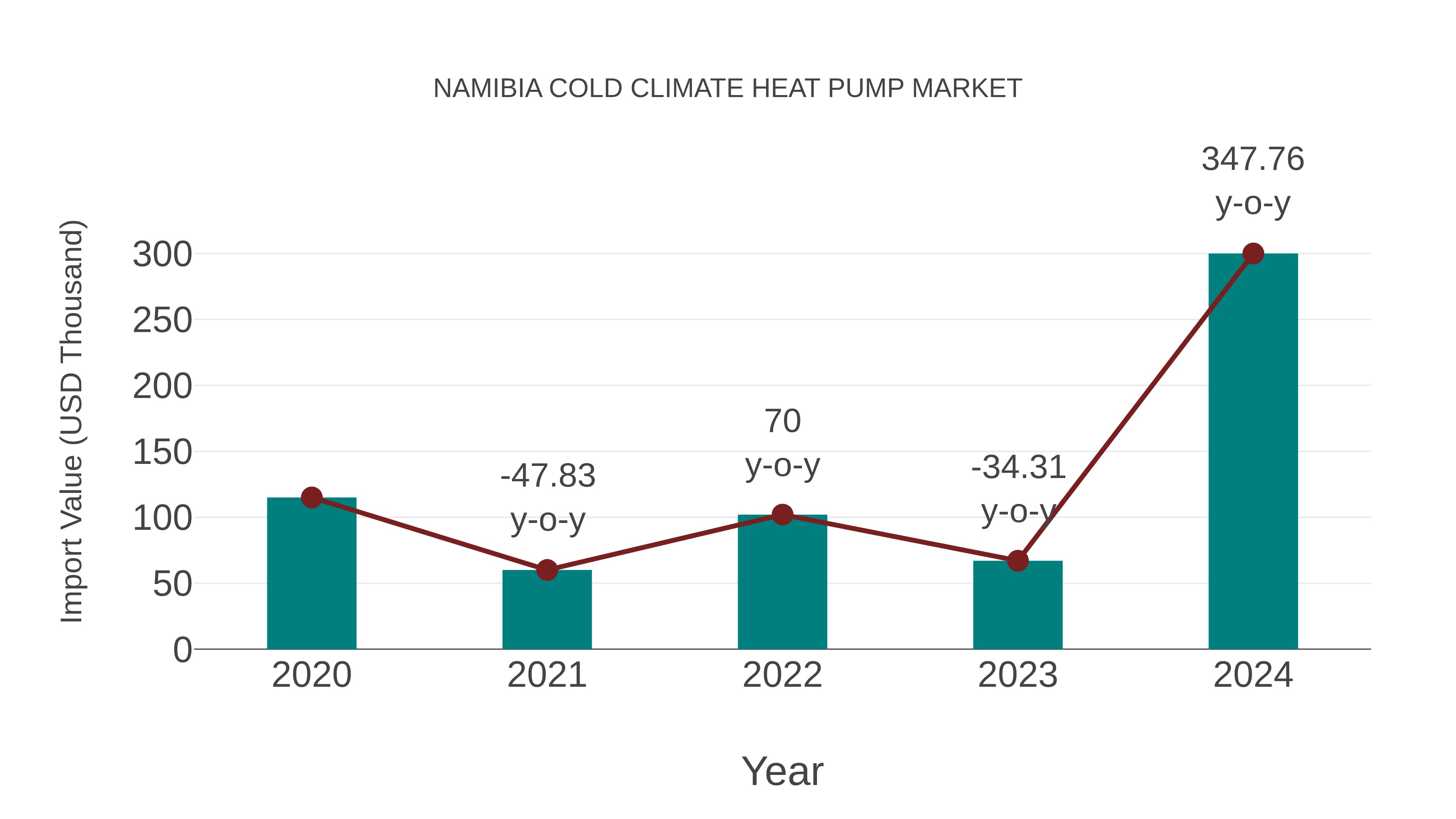  Namibia Cold Climate Heat Pump Market: Import Trend Analysis