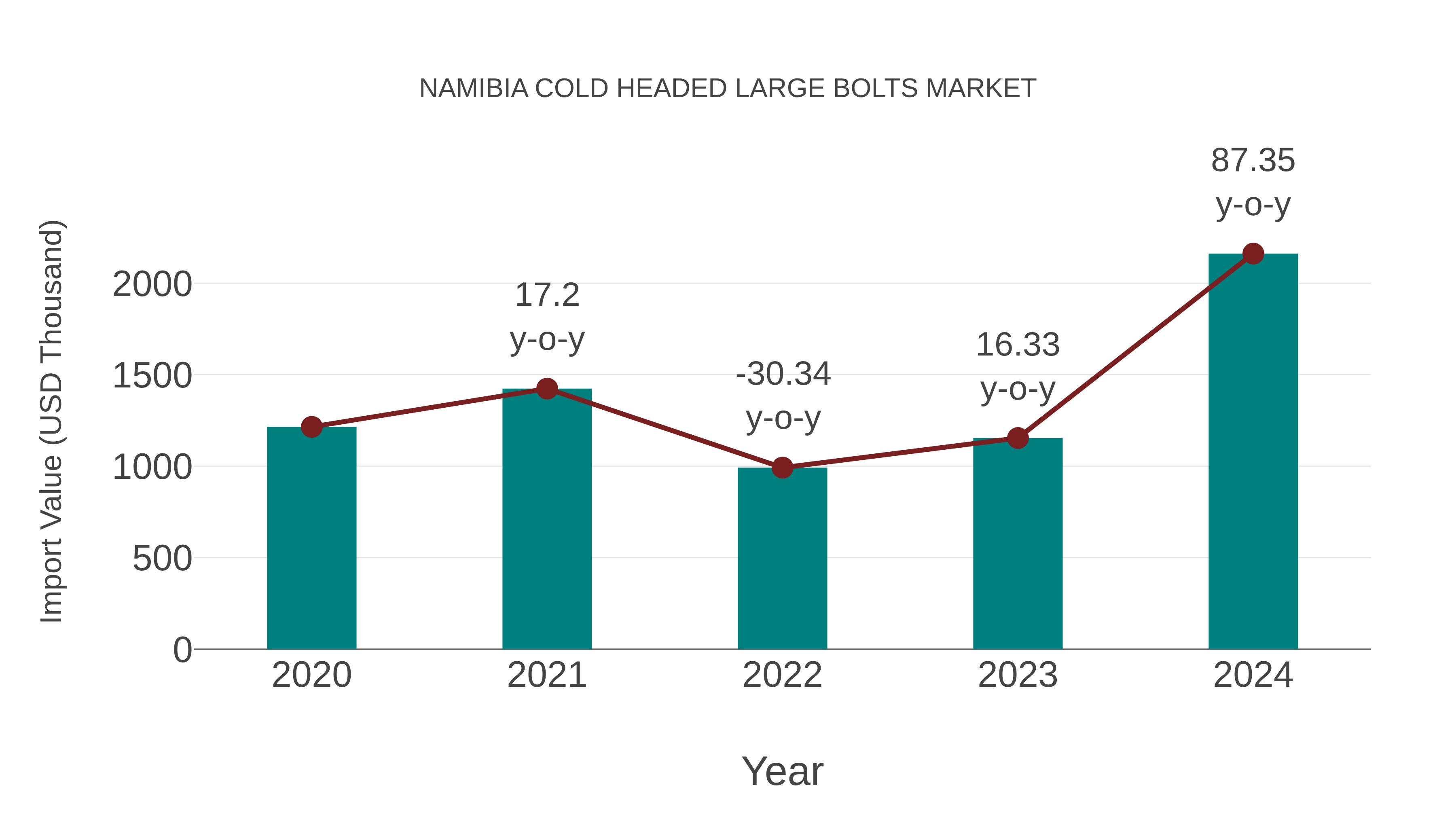 Namibia Cold Headed Large Bolts Market: Import Trend Analysis