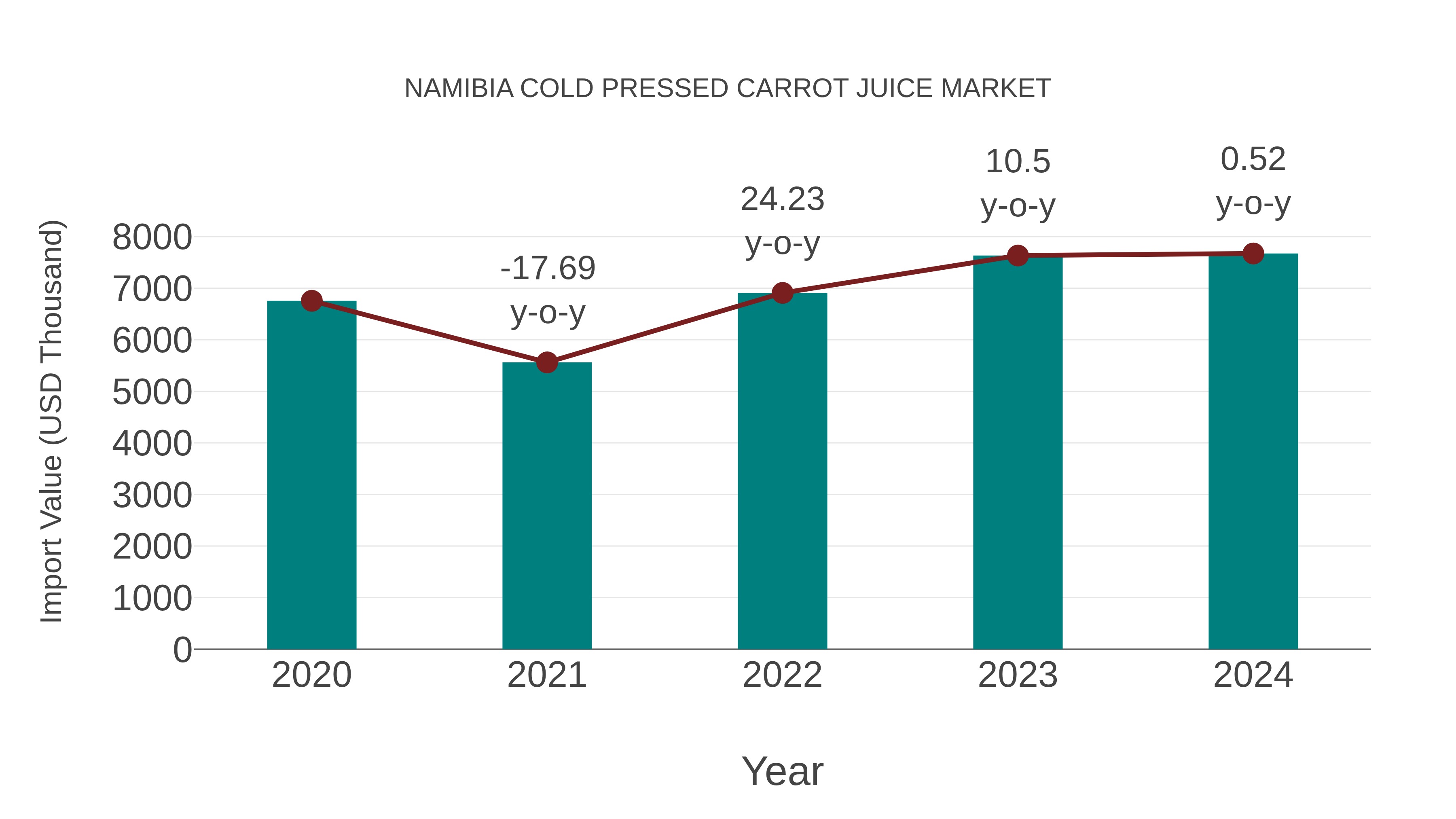  Namibia Cold Pressed Carrot Juice Market: Import Trend Analysis